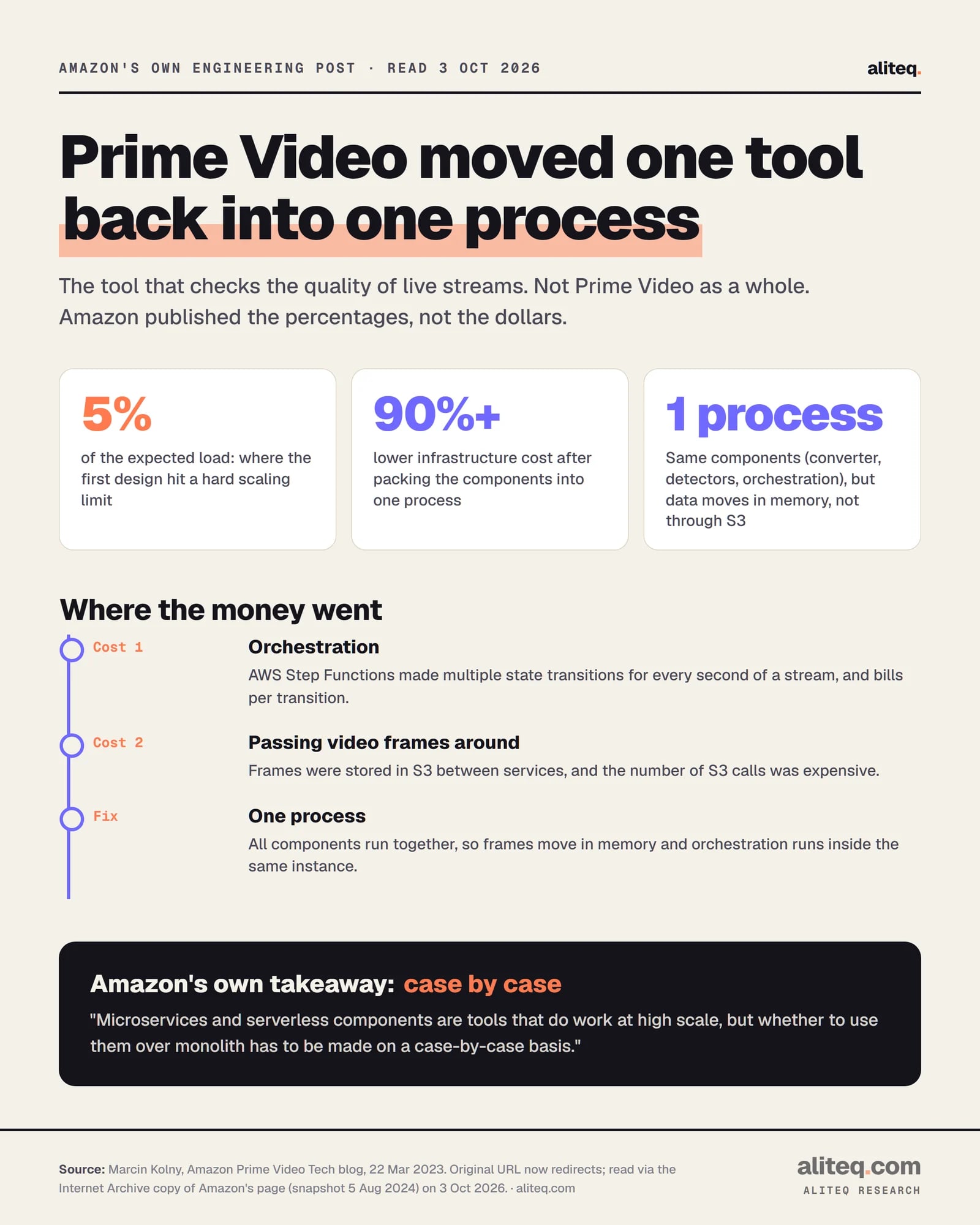 Prime Video's stream-quality monitoring tool was first built from serverless pieces orchestrated by AWS Step Functions. It hit a hard scaling limit at around 5 percent of the expected load. Step Functions state transitions and S3 calls for video frames were the two biggest costs. Packing all components into a single process cut infrastructure cost by over 90 percent.