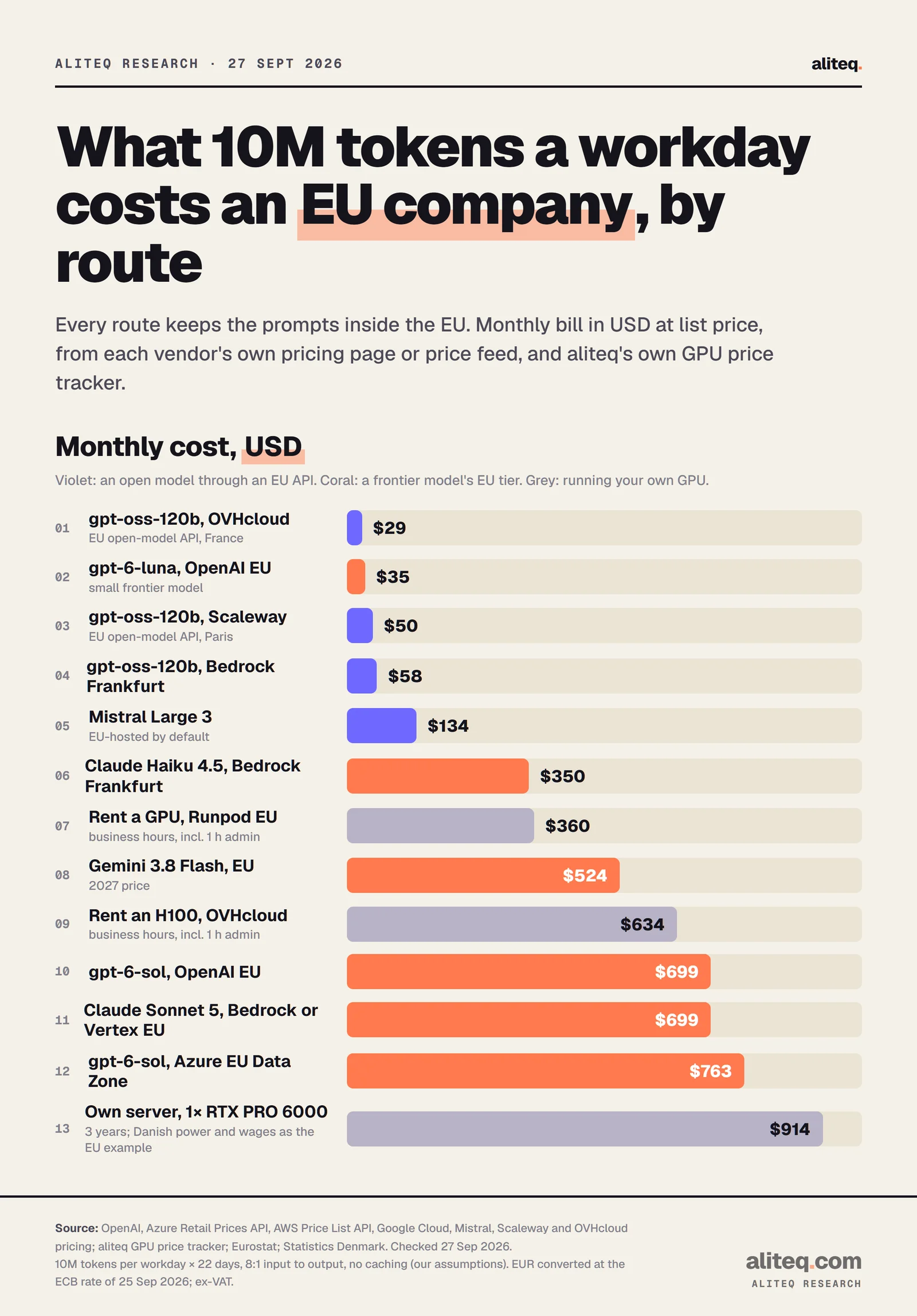 Bar chart of the monthly cost of 10 million tokens a workday for an EU company, with data kept in the EU: gpt-oss-120b on OVHcloud $29, gpt-6-luna OpenAI EU $35, Scaleway $50, Bedrock Frankfurt $58, Mistral Large 3 $134, Claude Haiku 4.5 $350, rented Runpod GPU $360, Gemini 3.8 Flash EU $524, rented OVHcloud H100 $634, gpt-6-sol OpenAI EU $699, Claude Sonnet 5 EU $699, gpt-6-sol Azure EU Data Zone $763, own server $914.