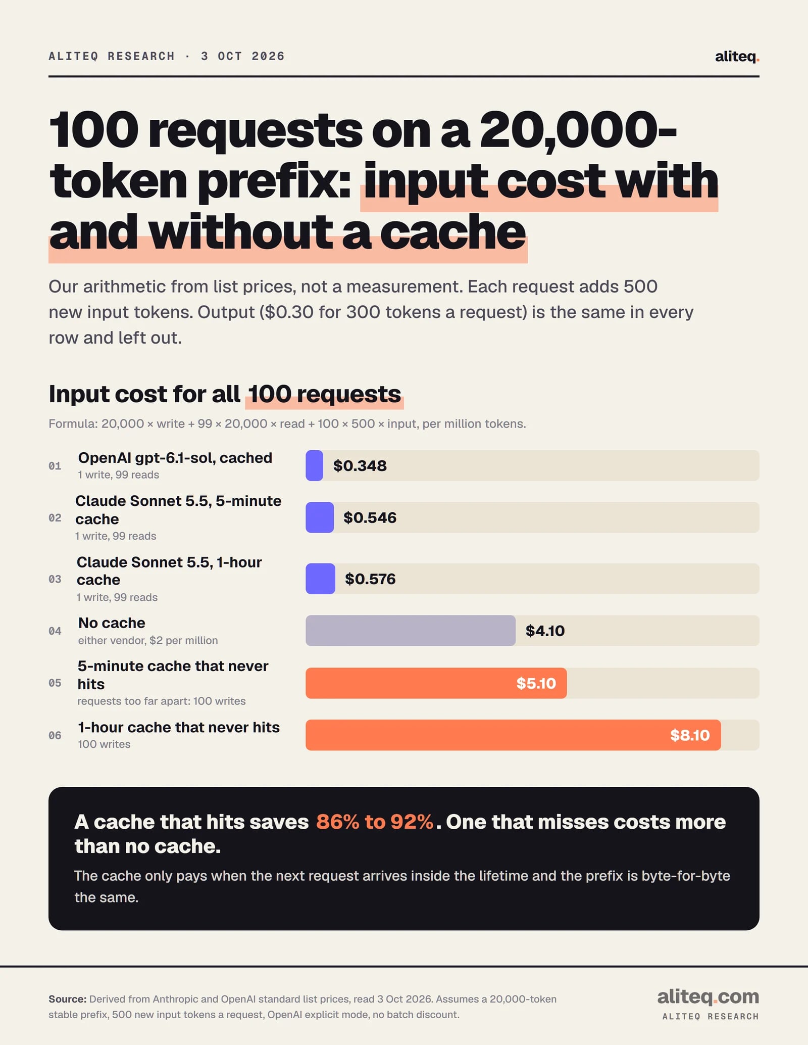 Bar chart of input cost for 100 requests sharing a 20,000-token prefix. OpenAI gpt-6.1-sol cached $0.348. Claude Sonnet 5.5 5-minute cache $0.546. Claude Sonnet 5.5 1-hour cache $0.576. No cache $4.10. A 5-minute cache that never hits $5.10. A 1-hour cache that never hits $8.10.