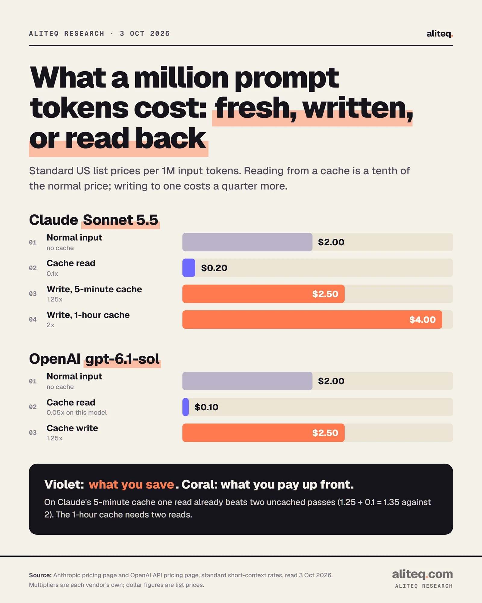 Bar charts of price per million input tokens. Claude Sonnet 5.5: normal input $2.00, cache read $0.20, 5-minute cache write $2.50, 1-hour cache write $4.00. OpenAI gpt-6.1-sol: normal input $2.00, cache read $0.10, cache write $2.50.