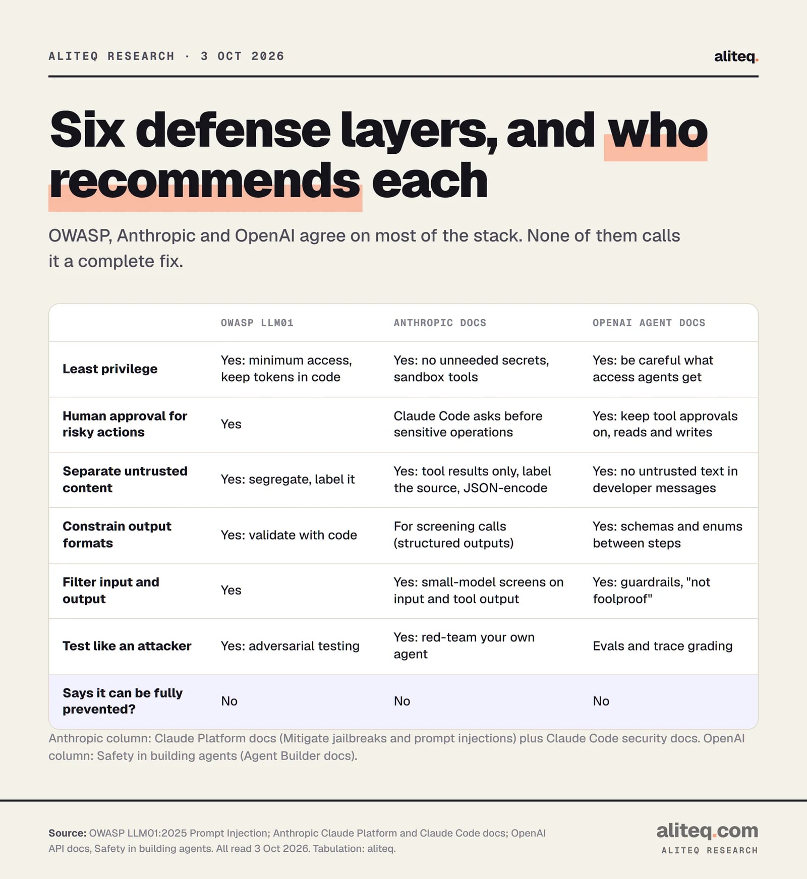Scorecard of six prompt injection defense layers and what OWASP LLM01, Anthropic's Claude docs and OpenAI's agent docs say about each. Least privilege: all three recommend it. Human approval for risky actions: OWASP and OpenAI say it directly; Anthropic's Claude Code uses permission prompts. Separate untrusted content: all three.
