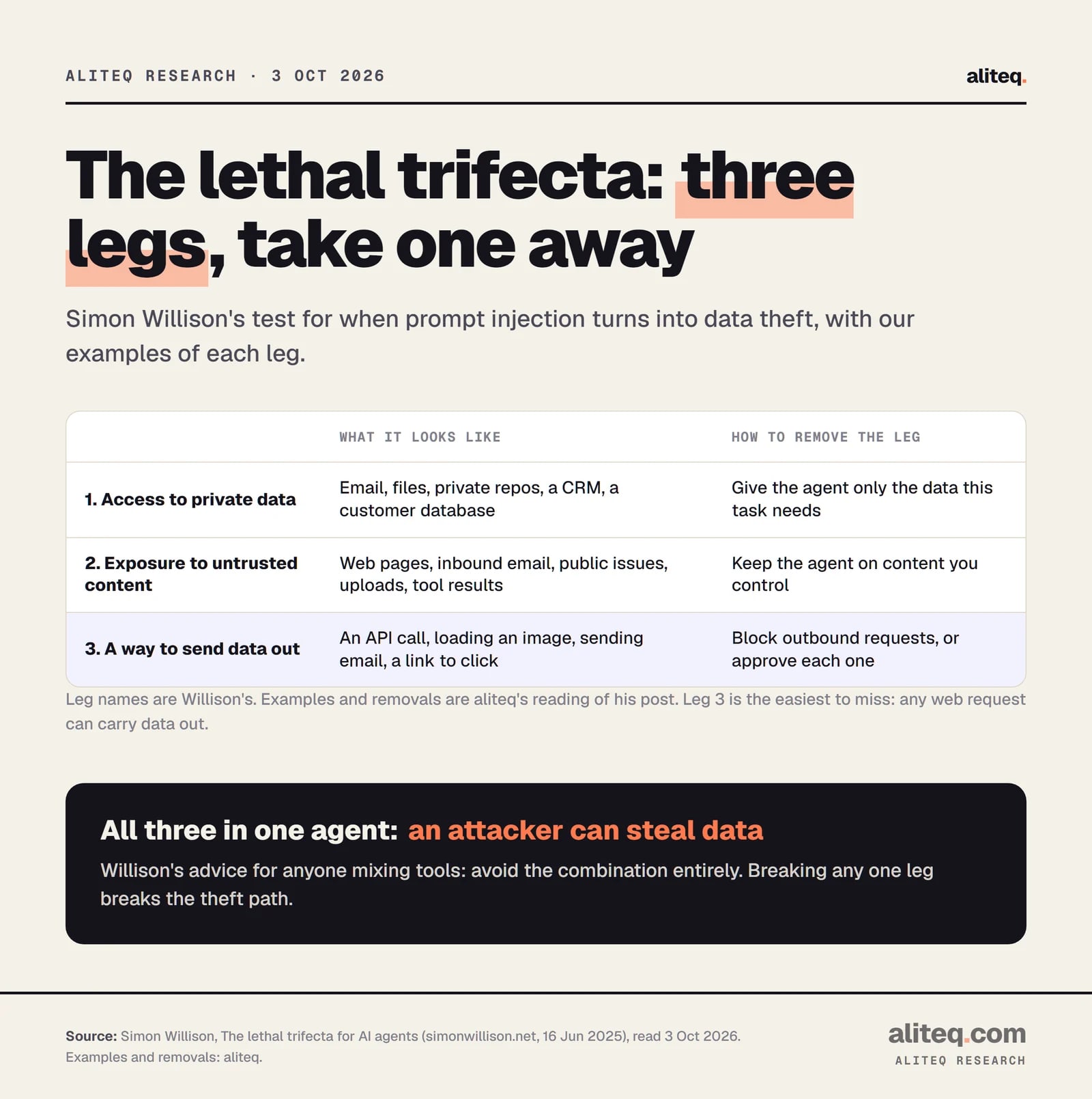 Scorecard of Simon Willison's lethal trifecta for AI agents. Leg one, private data: examples are email, files, private repos and a CRM; remove it by giving the agent only the data the task needs. Leg two, untrusted content: web pages, inbound email, public issues, uploaded files and tool results; remove it by keeping the agent on content you control.