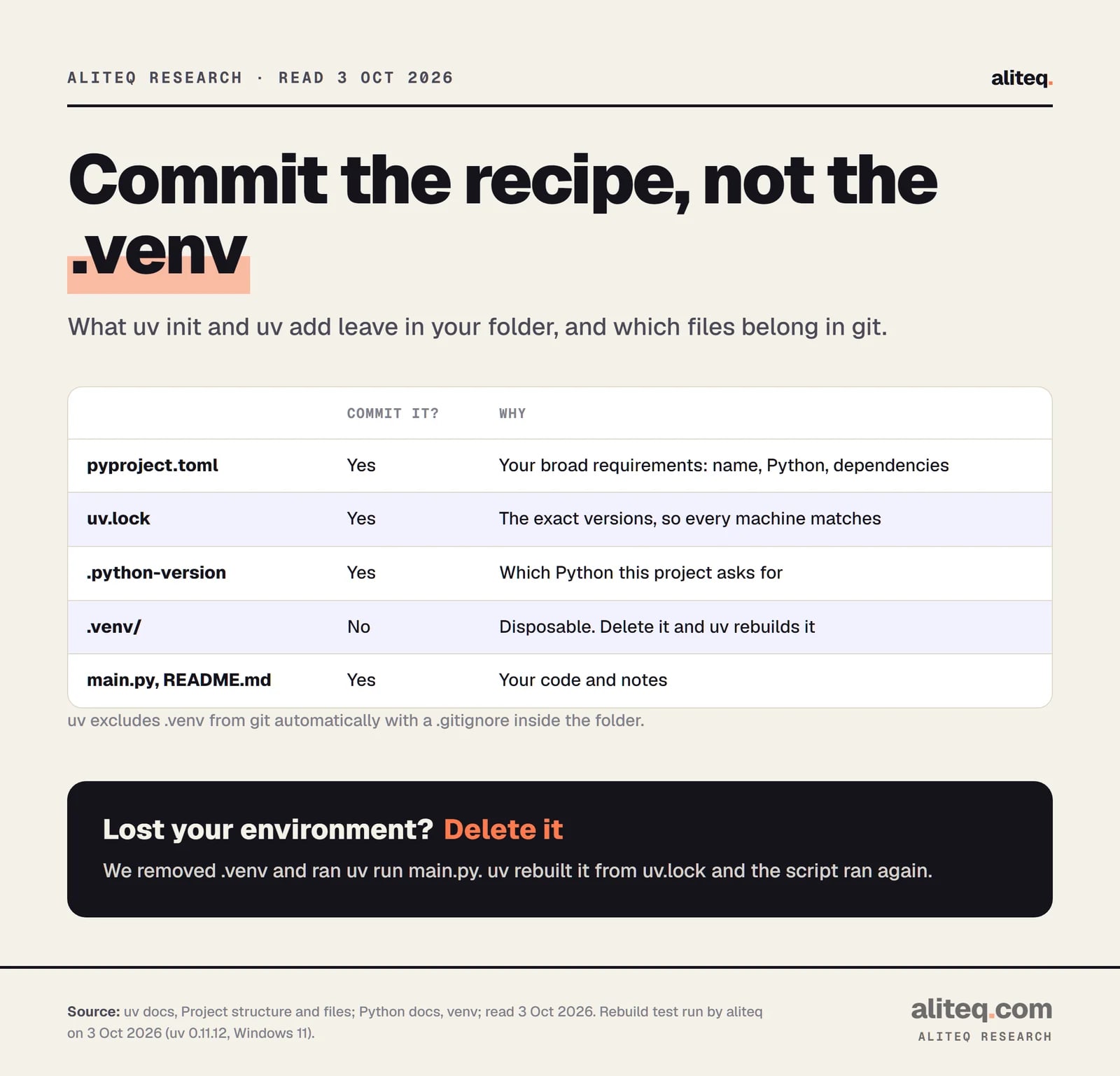 Table of project files. pyproject.toml, uv.lock, .python-version, main.py and README.md should be committed. The .venv folder should not, because it is disposable and uv rebuilds it.