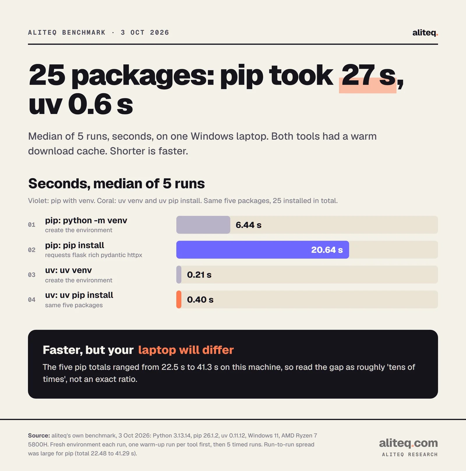 Bar chart of seconds. pip: python -m venv 6.44, pip install of five packages 20.64. uv: uv venv 0.21, uv pip install 0.40. Median of 5 runs on one Windows laptop with a warm cache.