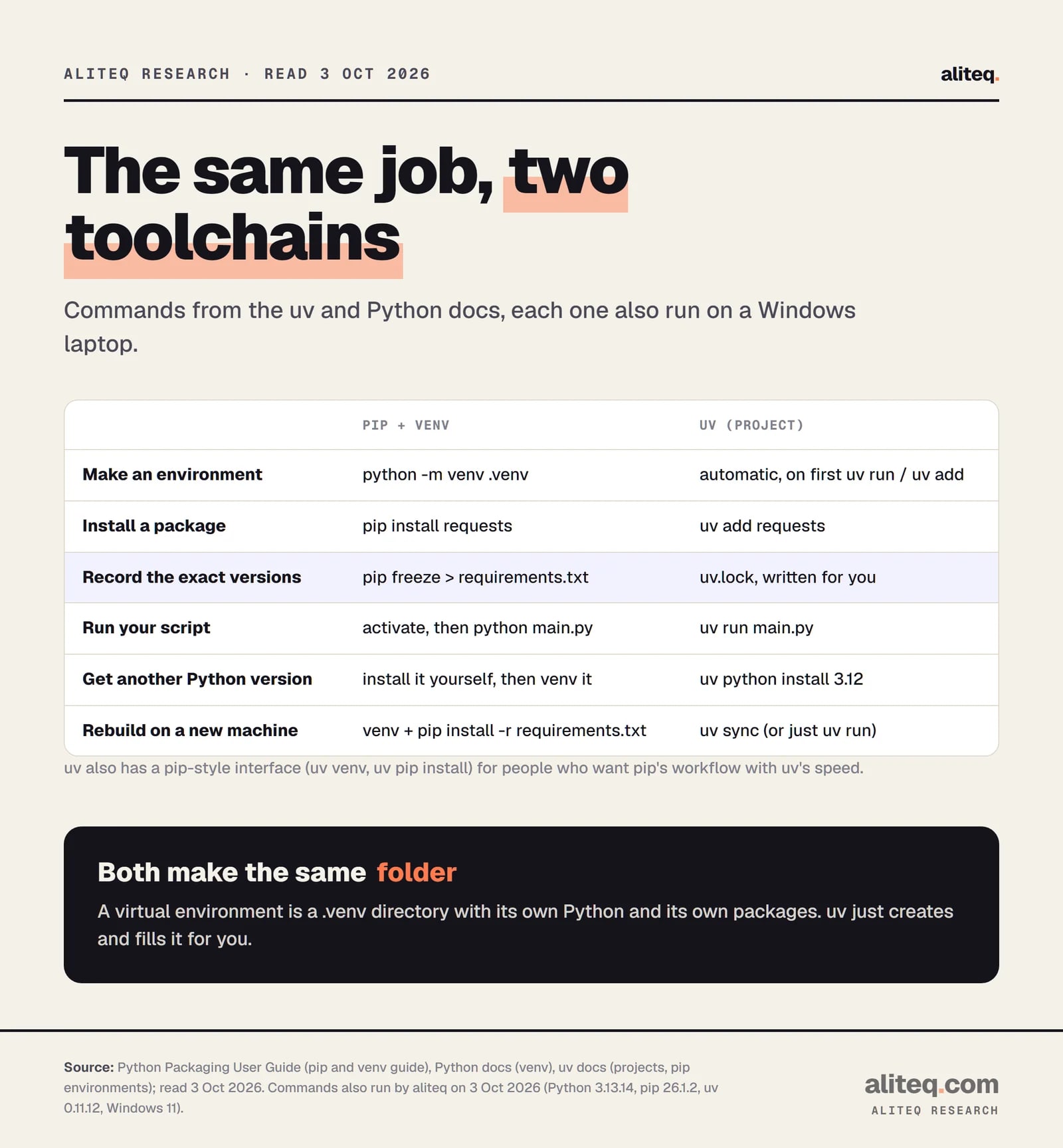 Table comparing pip plus venv with uv for six jobs: make an environment, install a package, record exact versions, run a script, get another Python version, rebuild on a new machine. uv does the environment, lockfile and Python install automatically.