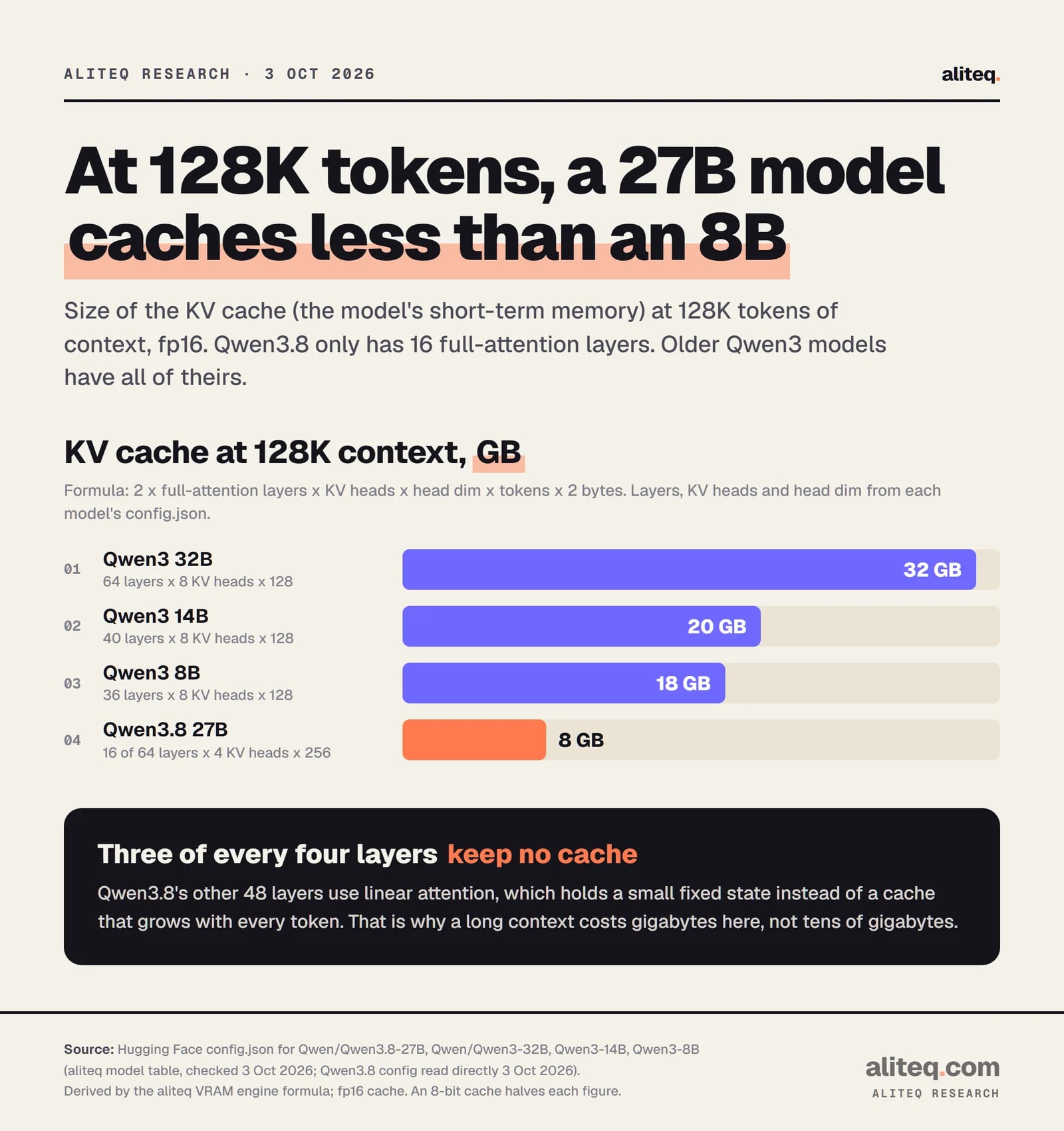 Bar chart of KV cache size at 128K tokens of context: Qwen3 32B 32 GB, Qwen3 14B 20 GB, Qwen3 8B 18 GB, Qwen3.8 27B 8 GB, because only 16 of its 64 layers use full attention.