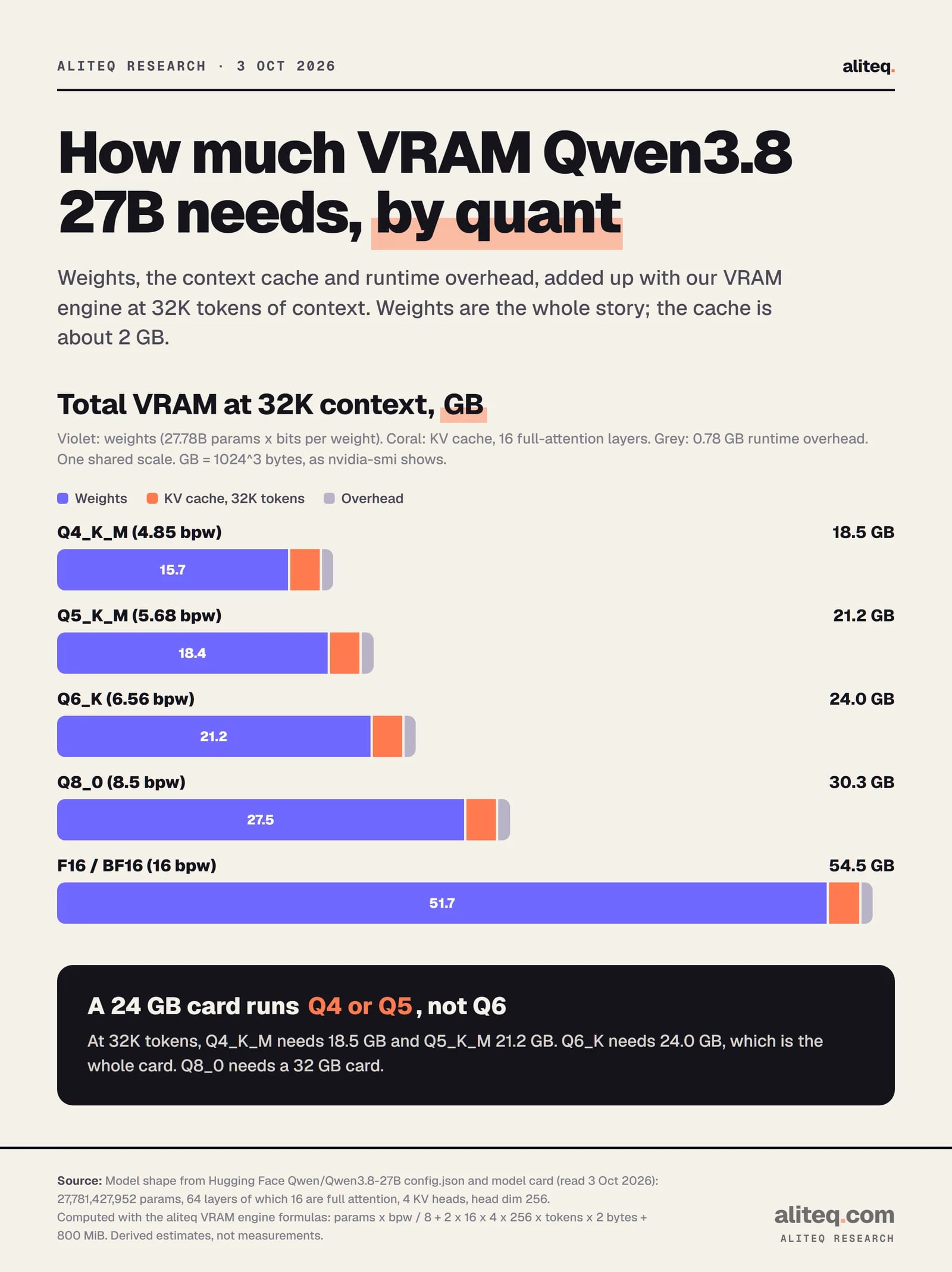 Stacked bars of total VRAM for Qwen3.8 27B at 32K context: Q4_K_M 18.5 GB, Q5_K_M 21.2 GB, Q6_K 24.0 GB, Q8_0 30.3 GB, F16 54.5 GB. The KV cache is 2.0 GB and overhead 0.78 GB in every bar; the rest is weights.