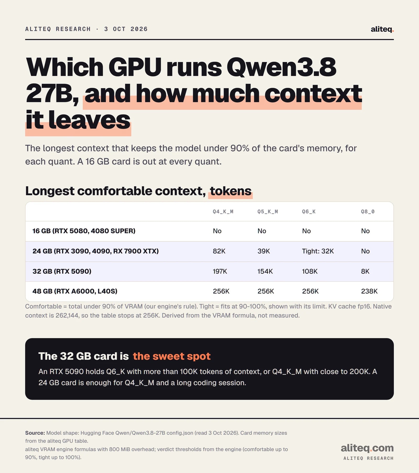 Scorecard of the longest comfortable context for Qwen3.8 27B by GPU memory and quant. 16 GB: none fit. 24 GB: Q4_K_M 82K, Q5_K_M 39K, Q6_K tight at 32K, Q8_0 no. 32 GB: 197K, 154K, 108K, 8K. 48 GB: 256K, 256K, 256K, 238K.