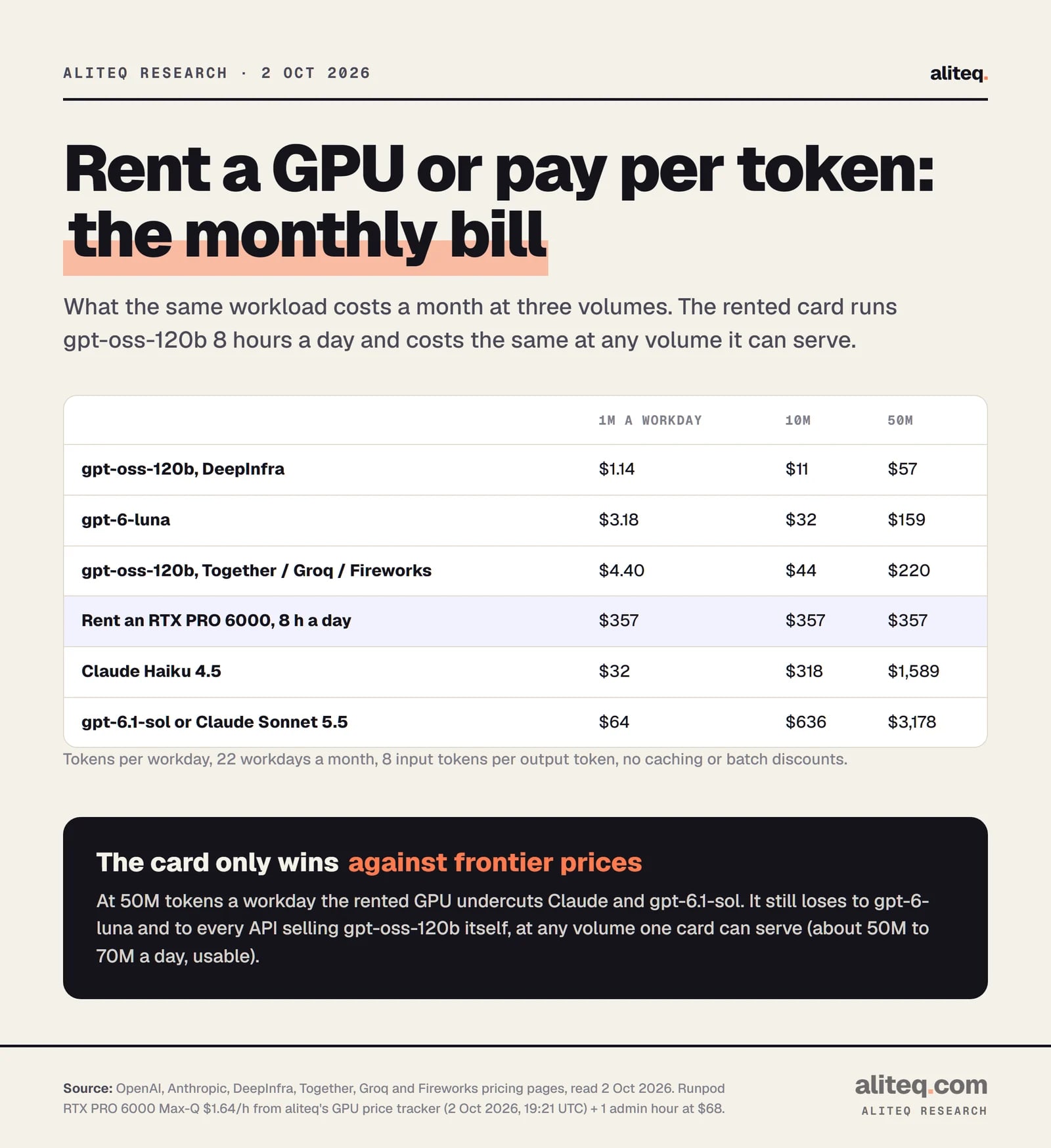 Table of monthly cost at 1, 10 and 50 million tokens a workday: gpt-oss-120b on DeepInfra $1.14, $11 and $57; on Together, Groq or Fireworks $4.40, $44 and $220; gpt-6-luna $3.18, $32 and $159; renting an RTX PRO 6000 for gpt-oss-120b in business hours $357 at every volume; Claude Haiku 4.5 $32, $318 and $1,589; gpt-6.1-sol or Claude Sonnet 5.5 $64, $636 and $3,178.