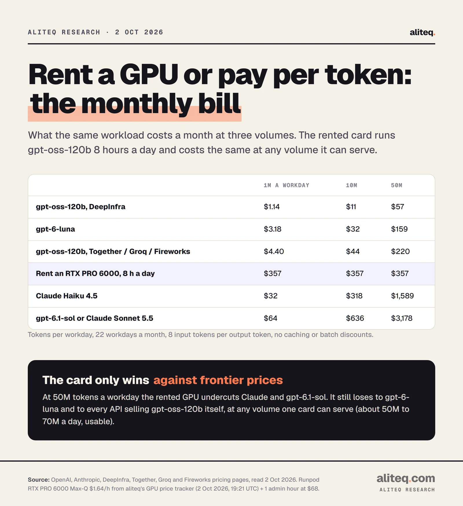 Table of monthly cost at 1, 10 and 50 million tokens a workday: gpt-oss-120b on DeepInfra $1.14, $11 and $57; on Together, Groq or Fireworks $4.40, $44 and $220; gpt-6-luna $3.18, $32 and $159; renting an RTX PRO 6000 for gpt-oss-120b in business hours $357 at every volume; Claude Haiku 4.5 $32, $318 and $1,589; gpt-6.1-sol or Claude Sonnet 5.5 $64, $636 and $3,178.