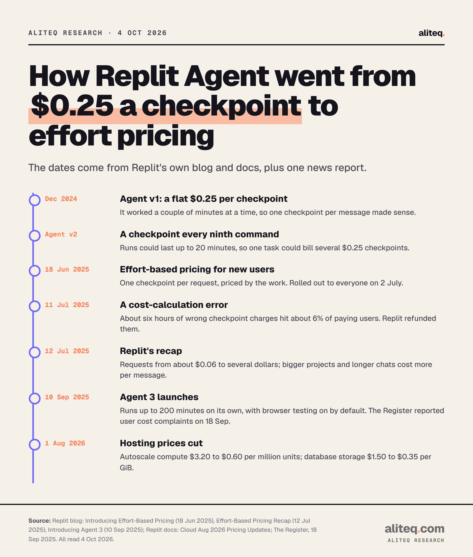 Timeline of Replit Agent pricing: December 2024, Agent v1 billed a flat $0.25 per checkpoint; Agent v2 created a checkpoint every ninth command, still $0.25 each; 18 June 2025, effort-based pricing for new users; 2 July 2025, rolled out to everyone; 11 July 2025, a cost-calculation error overcharged about 6% of paying users for six hours, refunded.