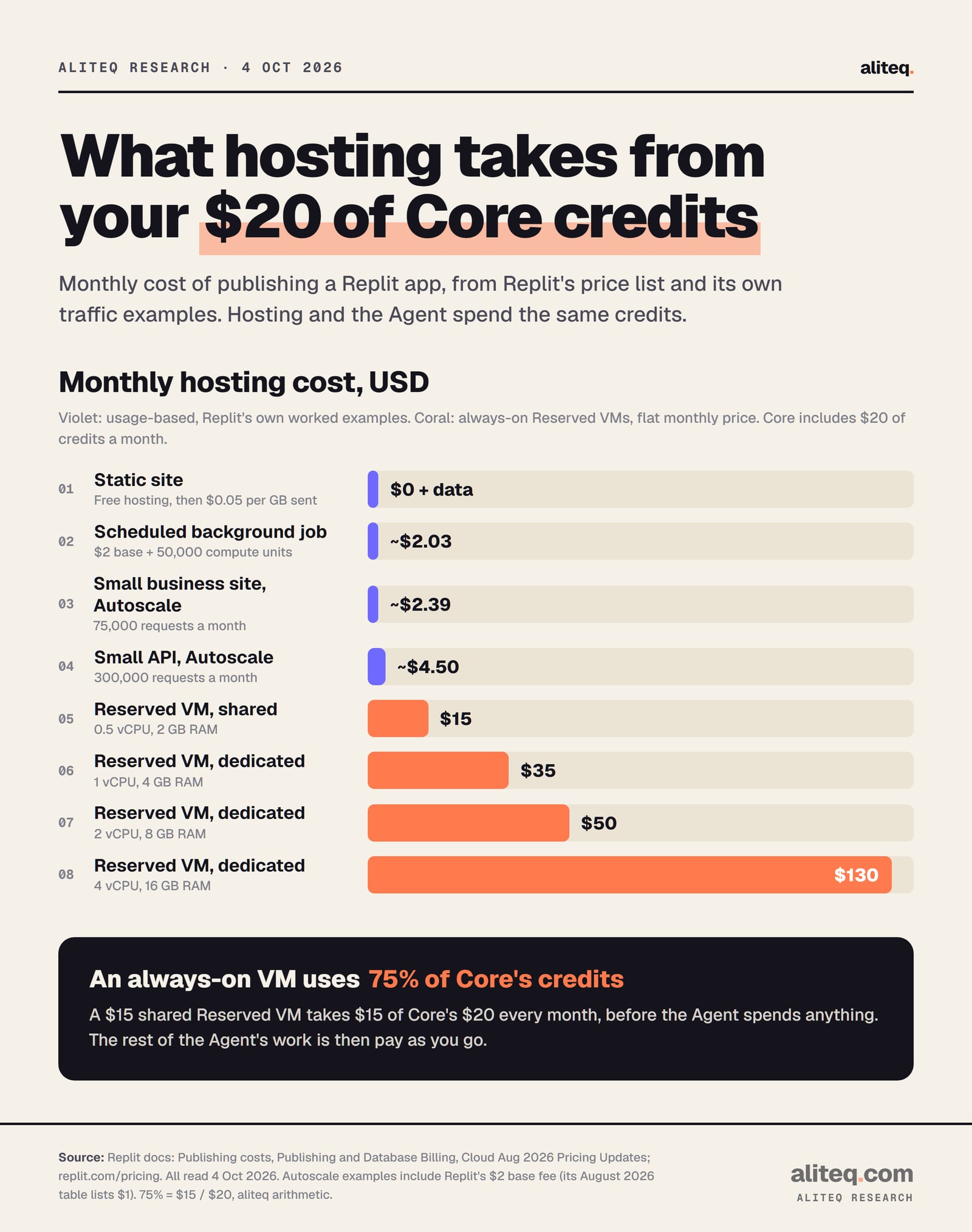 Bar chart of monthly Replit hosting costs from Replit's docs, against Core's $20 of monthly credits: static site $0 hosting plus $0.05 per GB sent; Autoscale small business site about $2.39; Scheduled background job about $2.03; Autoscale API service about $4.50; Reserved VM shared 0.5 vCPU $15; dedicated 1 vCPU $35; dedicated 2 vCPU $50; dedicated 4 vCPU $130.