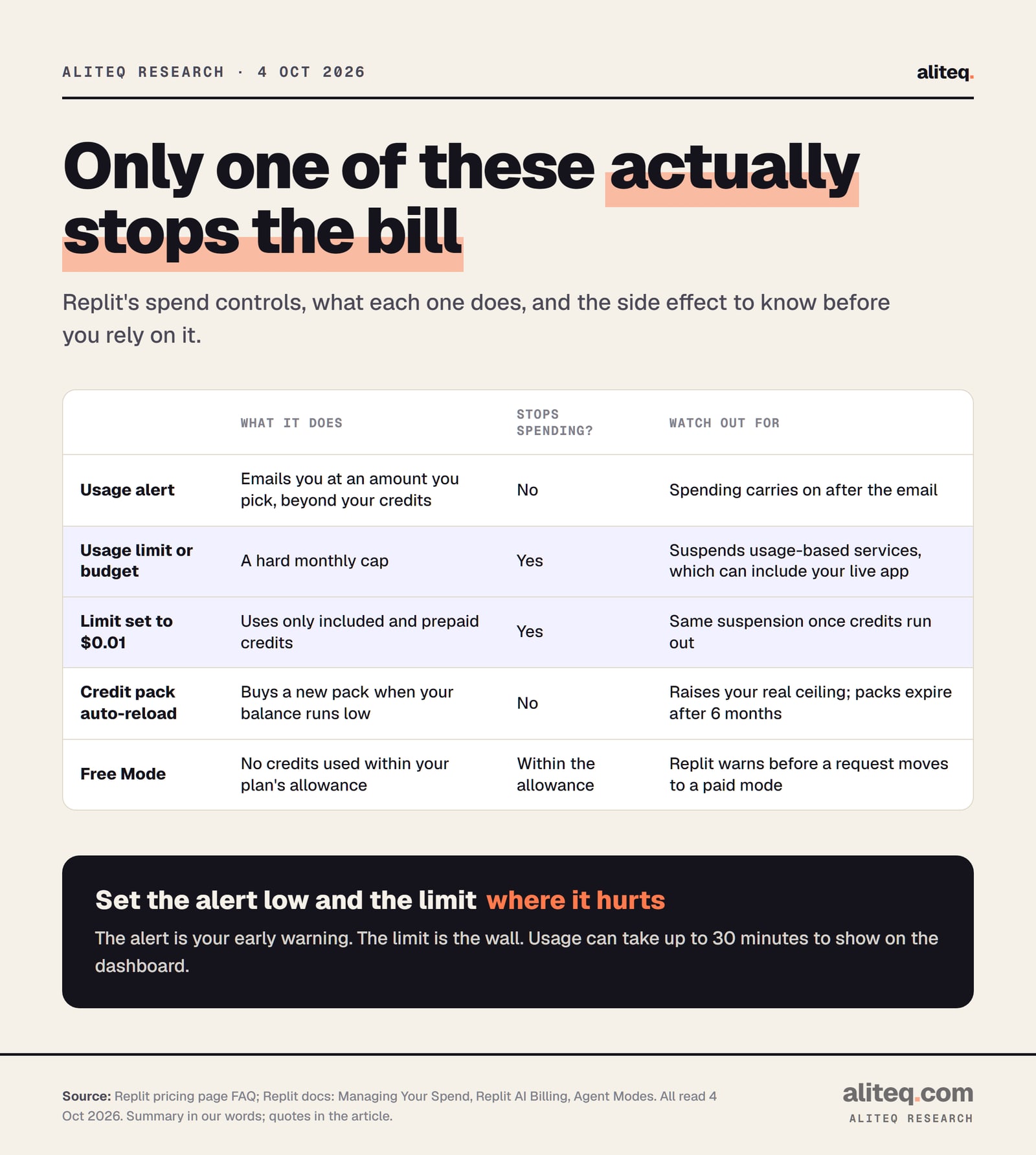 Scorecard of Replit's spend controls. Usage alert: emails you at an amount you choose beyond your monthly credits; does not stop spending. Usage limit or budget: a hard monthly cap; when reached, usage-based services are suspended until the next billing cycle or until you raise it, which can include your published app.