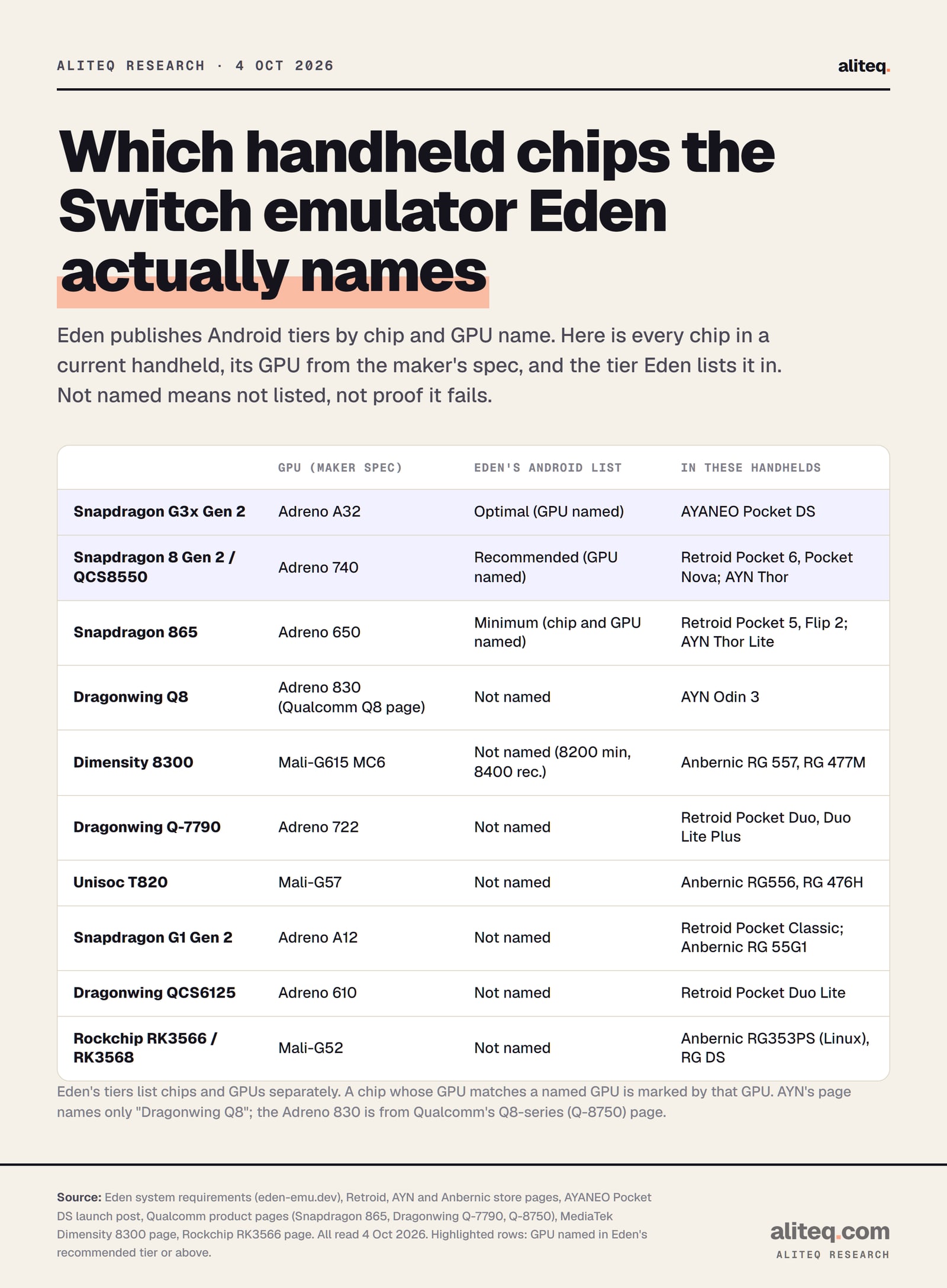 Scorecard of retro handheld chips against the Eden Switch emulator's Android list. Snapdragon G3x Gen 2 with Adreno A32 (AYANEO Pocket DS): GPU named in the optimal tier. Snapdragon 8 Gen 2 or QCS8550 with Adreno 740 (Retroid Pocket 6, Pocket Nova, AYN Thor): GPU named in the recommended tier.