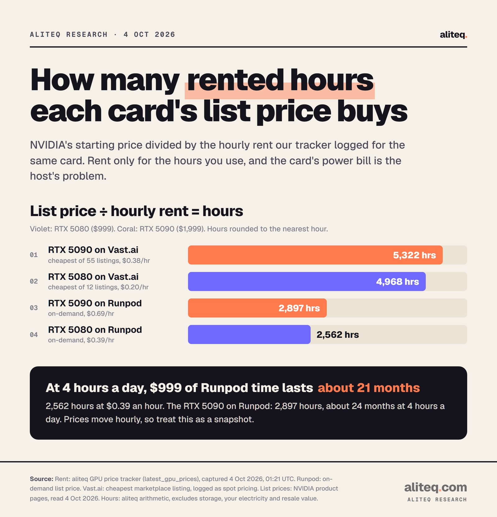 Bars of NVIDIA list price divided by hourly rent, 4 Oct 2026: RTX 5090 on Vast.ai at $0.38 an hour, 5,322 hours; RTX 5080 on Vast.ai at $0.20, 4,968 hours; RTX 5090 on Runpod at $0.69, 2,897 hours; RTX 5080 on Runpod at $0.39, 2,562 hours.
