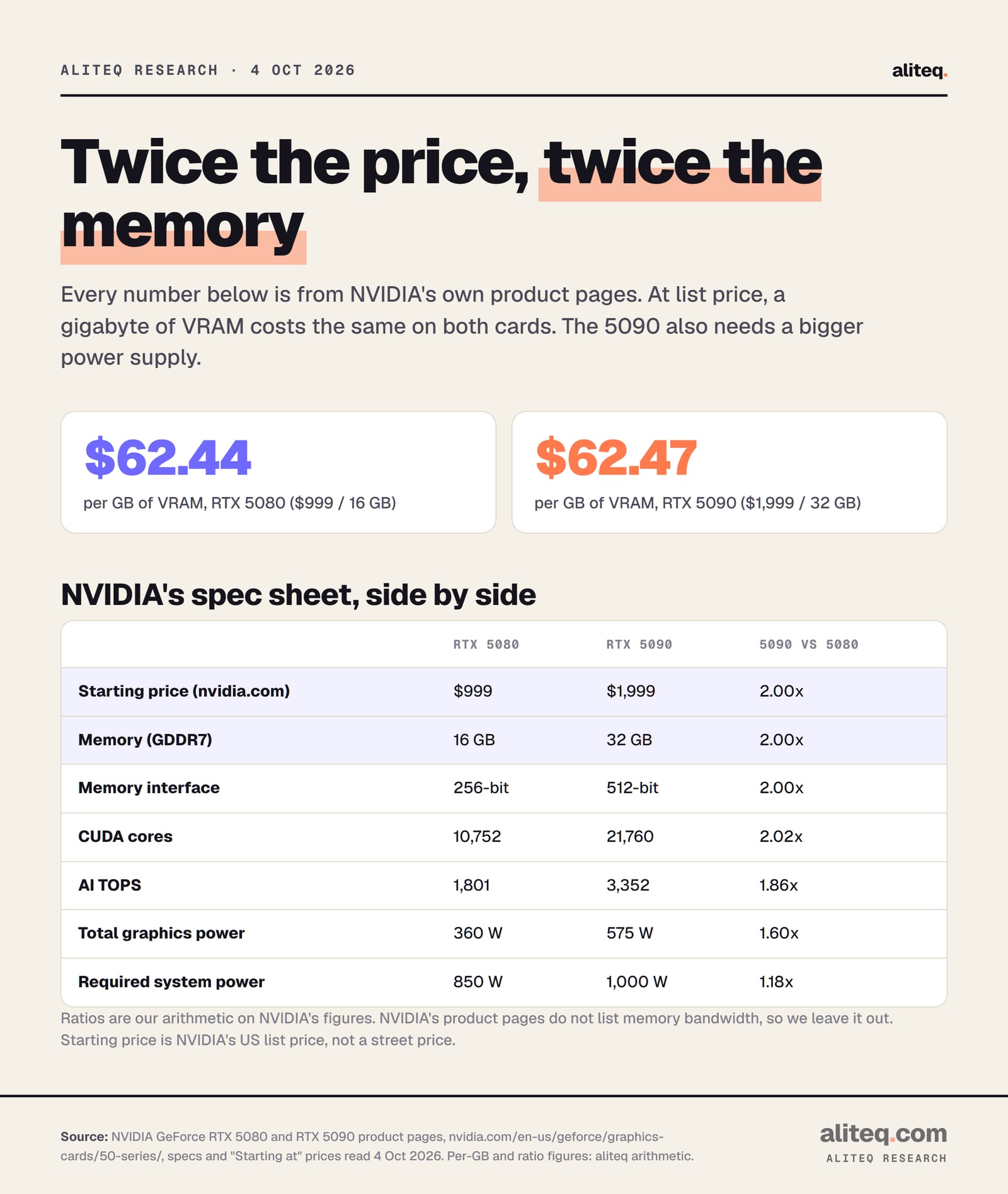 Spec comparison from NVIDIA's product pages, read 4 Oct 2026: RTX 5080 starts at $999 with 16 GB GDDR7 on a 256-bit bus, 10,752 CUDA cores, 1,801 AI TOPS, 360 W and an 850 W system power requirement. RTX 5090 starts at $1,999 with 32 GB on a 512-bit bus, 21,760 CUDA cores, 3,352 AI TOPS, 575 W and 1,000 W.