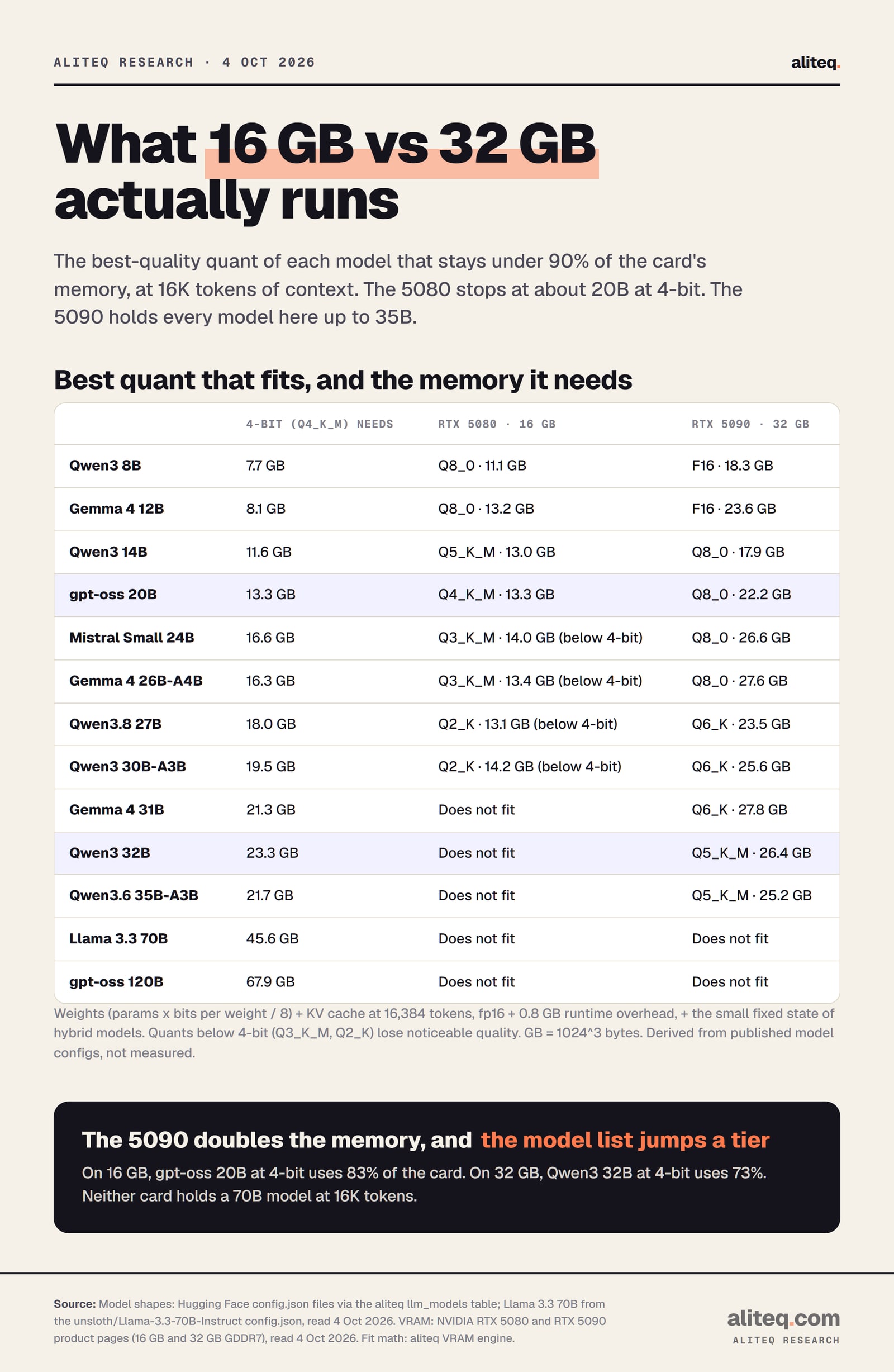 Scorecard of the best quant that fits each model on the RTX 5080 16 GB and RTX 5090 32 GB at 16K context. RTX 5080: Qwen3 8B and Gemma 4 12B at Q8_0, Qwen3 14B at Q5_K_M, gpt-oss 20B at Q4_K_M using 13.3 GB; Mistral Small 24B and Gemma 4 26B-A4B only at Q3_K_M; Qwen3.8 27B and Qwen3 30B-A3B only at Q2_K.