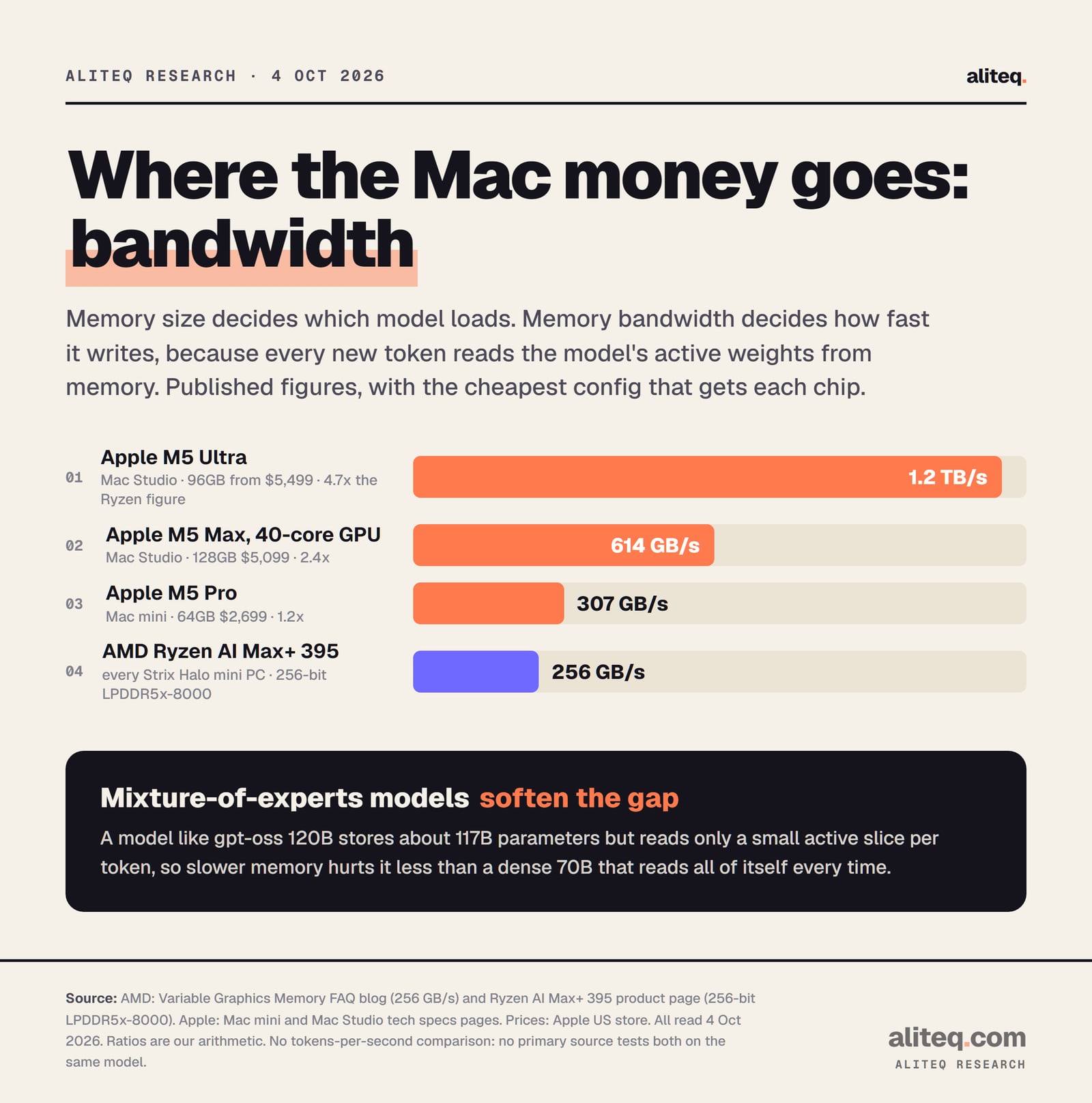 Bar chart of memory bandwidth: Apple M5 Ultra 1.2 TB/s (4.7 times the Ryzen figure), M5 Max 40-core GPU 614 GB/s (2.4 times), M5 Pro 307 GB/s (1.2 times), AMD Ryzen AI Max+ 395 256 GB/s.