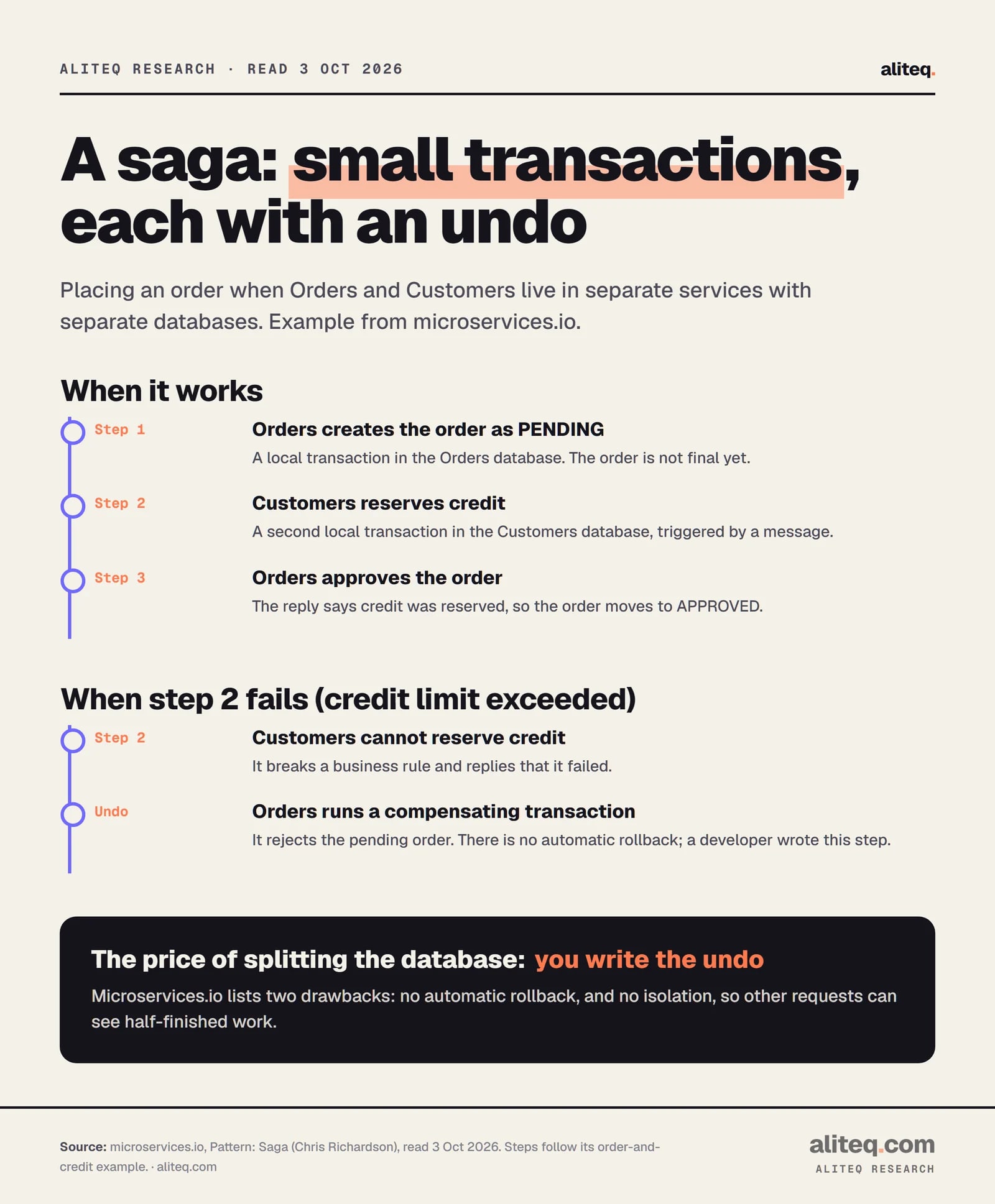 A saga for placing an order across two services. Success: Orders creates the order as pending, Customers reserves credit, Orders approves the order. Failure: if Customers cannot reserve credit because of a credit limit, Orders runs a compensating transaction that rejects the pending order. There is no automatic rollback; a developer must write each undo step.