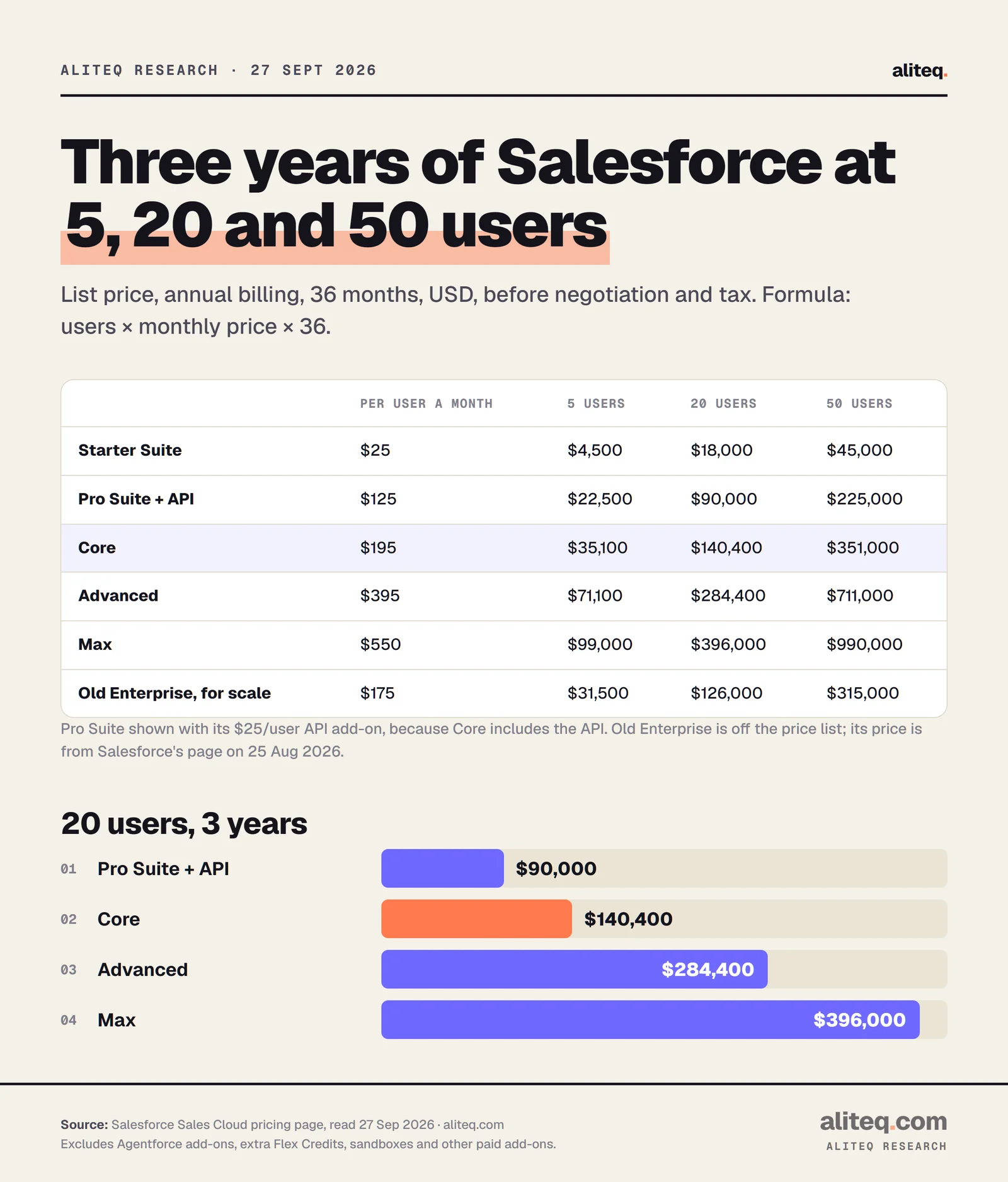 Table of Salesforce's three-year list cost by edition. Starter Suite $25: $4,500 for 5 users, $18,000 for 20, $45,000 for 50. Pro Suite plus API $125: $22,500, $90,000, $225,000. Core $195: $35,100, $140,400, $351,000. Advanced $395: $71,100, $284,400, $711,000. Max $550: $99,000, $396,000, $990,000. Old Enterprise $175 for scale: $31,500, $126,000, $315,000. A bar chart repeats the 20-user column.