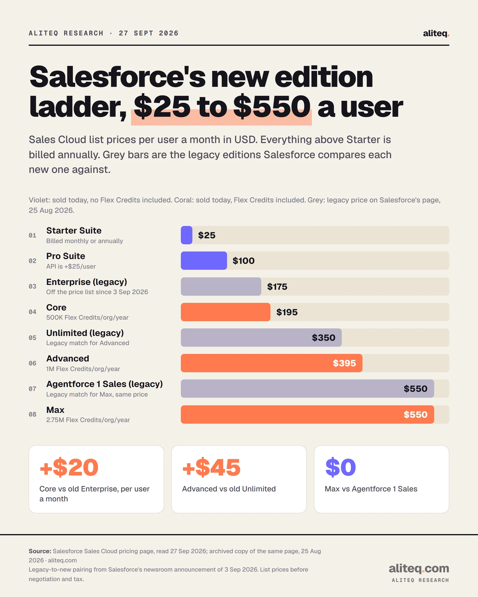 Bar chart of Salesforce Sales Cloud list prices per user a month: Starter Suite $25, Pro Suite $100, legacy Enterprise $175, Core $195 with 500K Flex Credits, legacy Unlimited $350, Advanced $395 with 1M Flex Credits, legacy Agentforce 1 Sales $550, Max $550 with 2.75M Flex Credits. Core is $20 more than Enterprise, Advanced $45 more than Unlimited, Max unchanged.