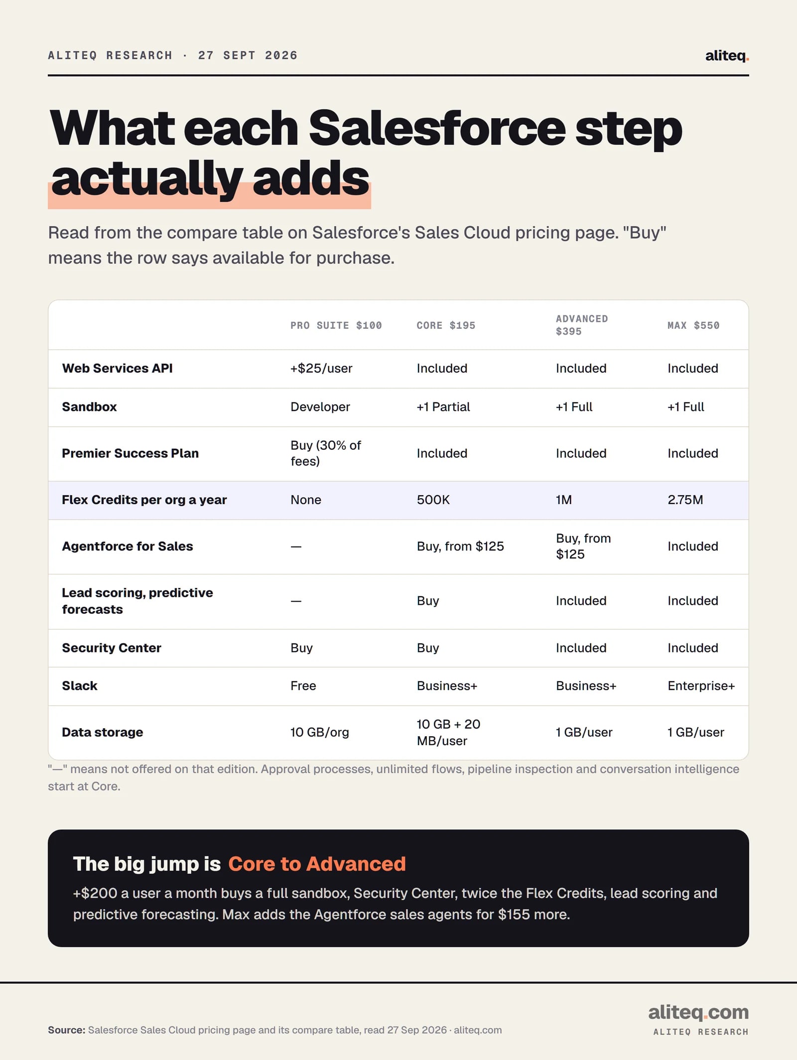 Table of what each Salesforce edition adds. Pro Suite $100: API is $25 a user extra, developer sandbox, Premier available at 30% of fees, no Flex Credits, Slack Free. Core $195: API, one partial sandbox and Premier included, 500K Flex Credits, Agentforce for Sales from $125 extra, Slack Business+.