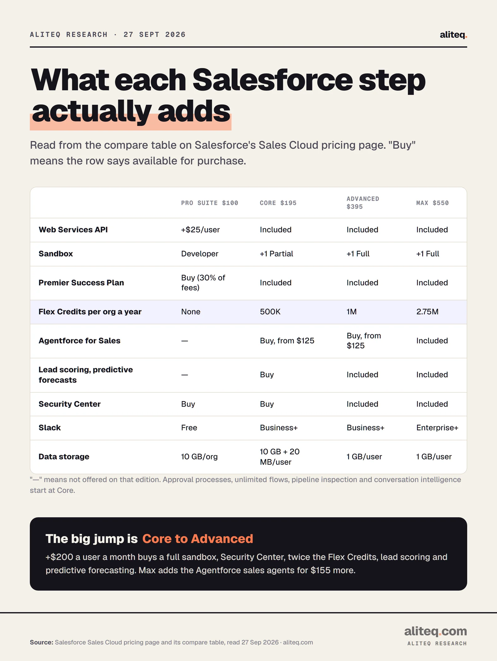 Table of what each Salesforce edition adds. Pro Suite $100: API is $25 a user extra, developer sandbox, Premier available at 30% of fees, no Flex Credits, Slack Free. Core $195: API, one partial sandbox and Premier included, 500K Flex Credits, Agentforce for Sales from $125 extra, Slack Business+. Advanced $395: one full sandbox, Security Center, lead scoring and predictive forecasting included, 1M Flex Credits. Max $550: Agentforce for Sales included, 2.75M Flex Credits, Slack Enterprise+.