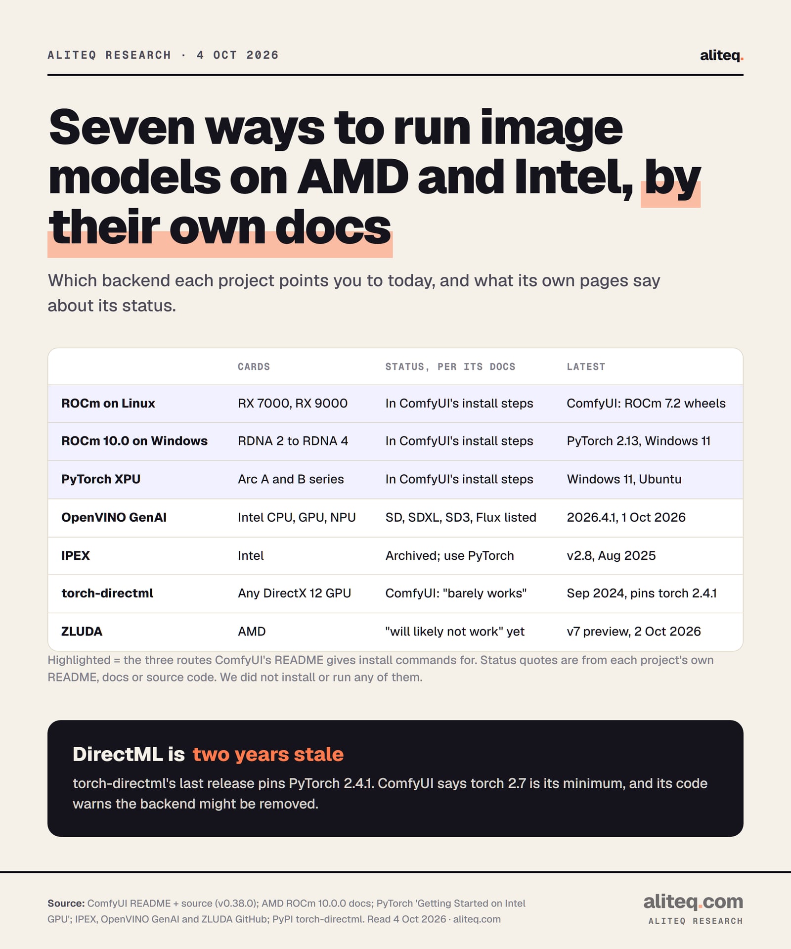 Scorecard of seven backends for image generation on AMD and Intel GPUs. ROCm on Linux, ROCm 10.0 on Windows and PyTorch XPU for Intel Arc are the three routes in ComfyUI's install steps. OpenVINO GenAI 2026.4.1 lists Stable Diffusion, SDXL, SD3 and Flux. IPEX is archived. torch-directml was last released in September 2024 and pins PyTorch 2.4.1; ComfyUI says it barely works.