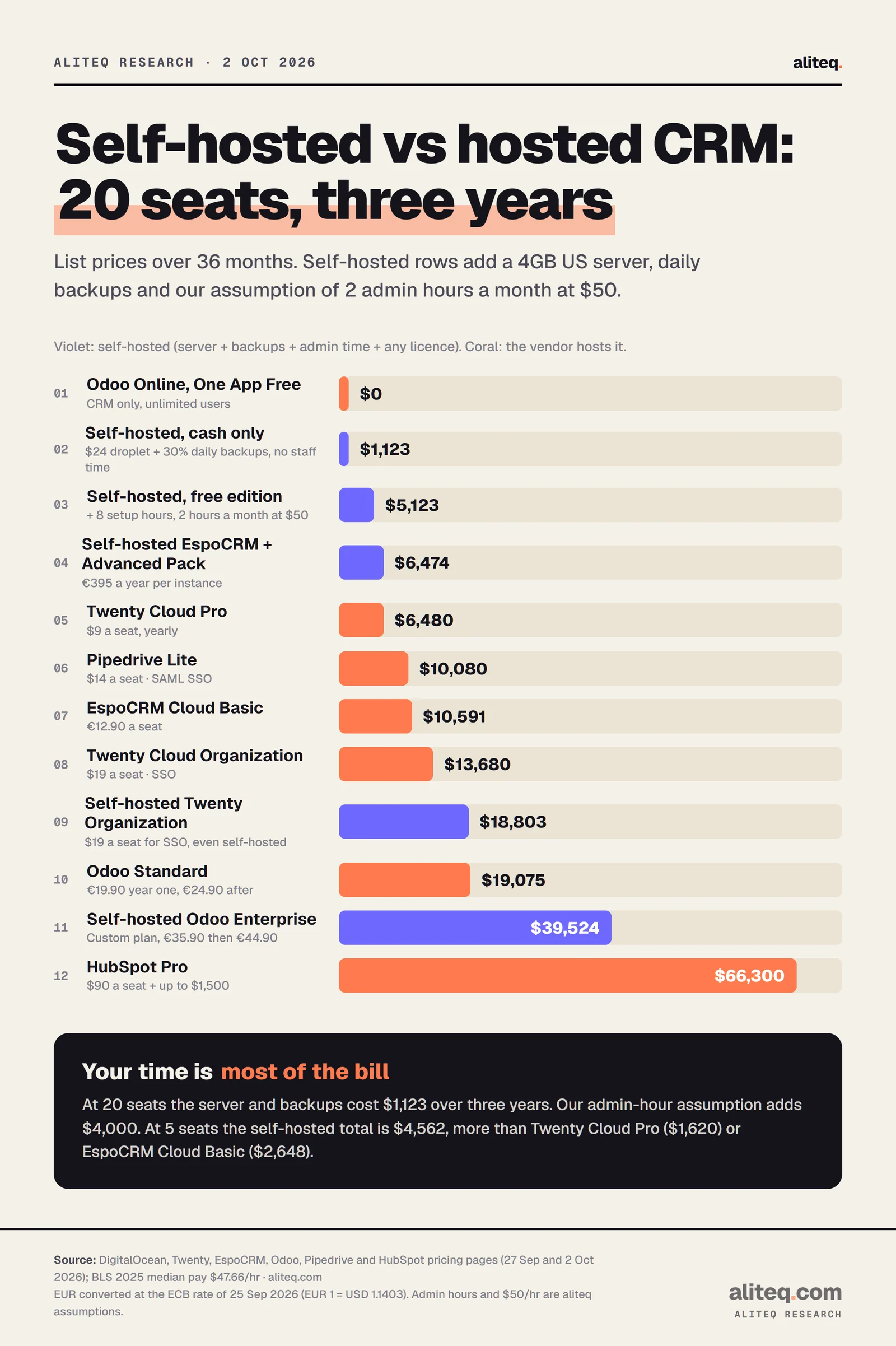 Bar chart of three-year cost at 20 seats. Odoo Online One App Free $0. Self-hosted free edition, cash only, $1,123. Self-hosted free edition with admin time $5,123. Self-hosted EspoCRM with Advanced Pack $6,474. Twenty Cloud Pro $6,480. Pipedrive Lite $10,080. EspoCRM Cloud Basic $10,591. Twenty Cloud Organization $13,680. Self-hosted Twenty Organization $18,803. Odoo Standard $19,075. Self-hosted Odoo Enterprise $39,524. HubSpot Pro $66,300.