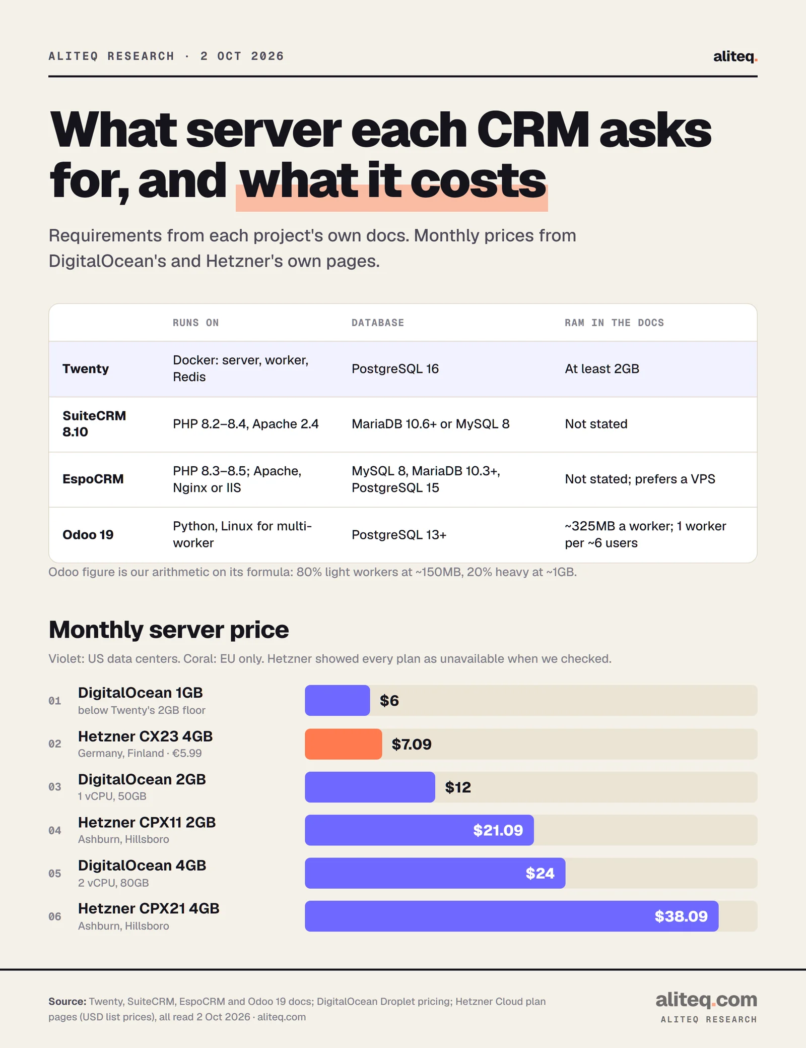 Table of what each self-hosted CRM's own docs require. Twenty: at least 2GB RAM, Docker with four containers (server, worker, PostgreSQL 16, Redis). SuiteCRM 8.10: PHP 8.2 to 8.4, Apache 2.4, MariaDB or MySQL 8, no RAM figure. EspoCRM: PHP 8.3 to 8.5, MySQL 8, MariaDB 10.3+ or PostgreSQL 15, prefers a VPS, no RAM figure. Odoo 19: PostgreSQL 13+, about 325MB per worker by Odoo's formula, one worker per about 6 concurrent users. A bar chart compares monthly server prices: DigitalOcean 1GB $6, 2GB $12, 4GB $24; Hetzner EU 4GB $7.09; Hetzner US 2GB $21.09 and 4GB $38.09.