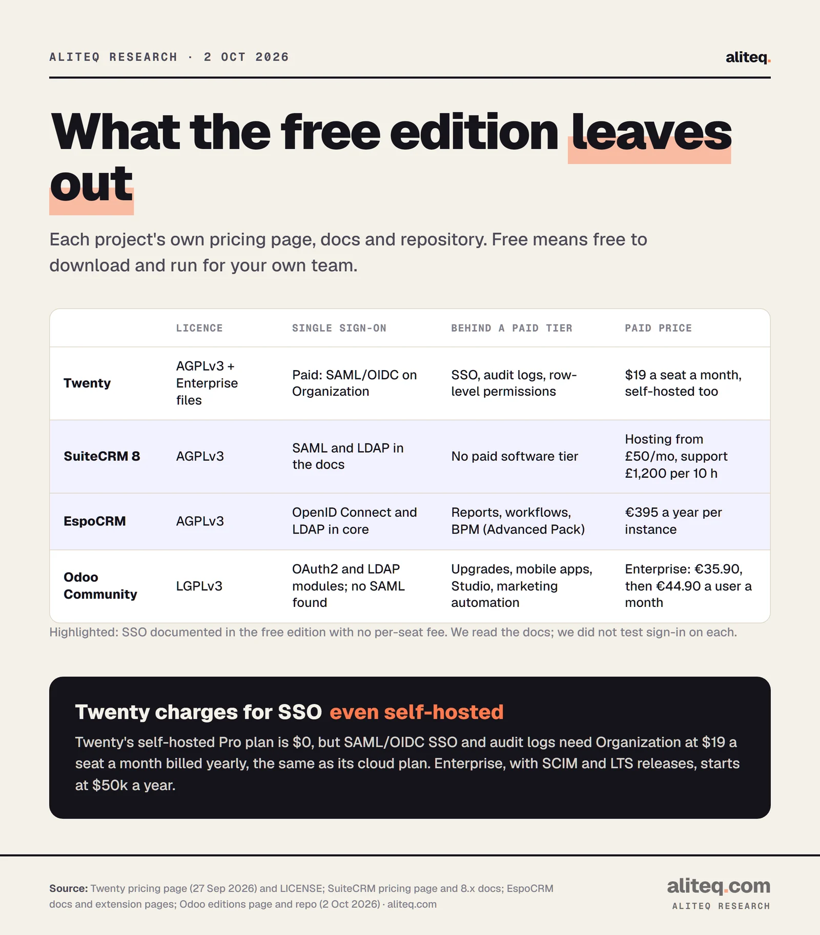Table of what each open-source CRM keeps behind a paid tier. Twenty: free self-hosted Pro plan; SSO and audit logs need Organization at $19 a seat a month even self-hosted; SCIM and LTS releases on Enterprise from $50k a year. SuiteCRM: no paid software tier; SAML and LDAP in the docs; paid hosting from £50 a month and support at £1,200 per 10 hours. EspoCRM: OIDC and LDAP sign-in in the core; workflows, reports and BPM in the Advanced Pack at €395 a year per instance. Odoo Community: CRM, sales and email marketing included; OAuth and LDAP modules; Enterprise adds version upgrades, mobile apps, Studio, marketing automation and full accounting.