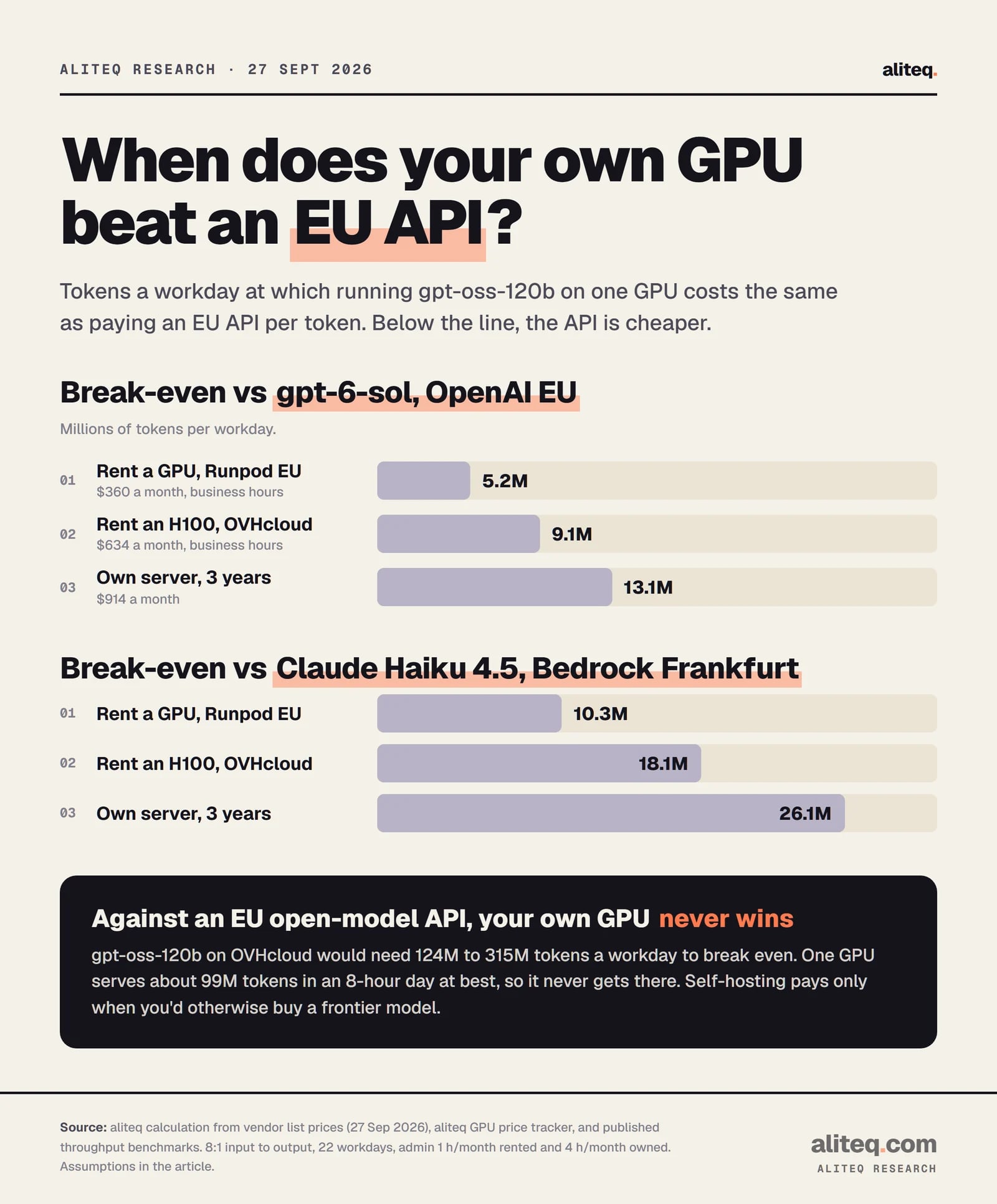 Bar charts of the tokens per workday at which self-hosting gpt-oss-120b breaks even: against gpt-6-sol with OpenAI EU residency, rented Runpod GPU 5.2 million, rented OVHcloud H100 9.1 million, own server 13.1 million; against Claude Haiku 4.5 on Bedrock Frankfurt, 10.3, 18.1 and 26.1 million.