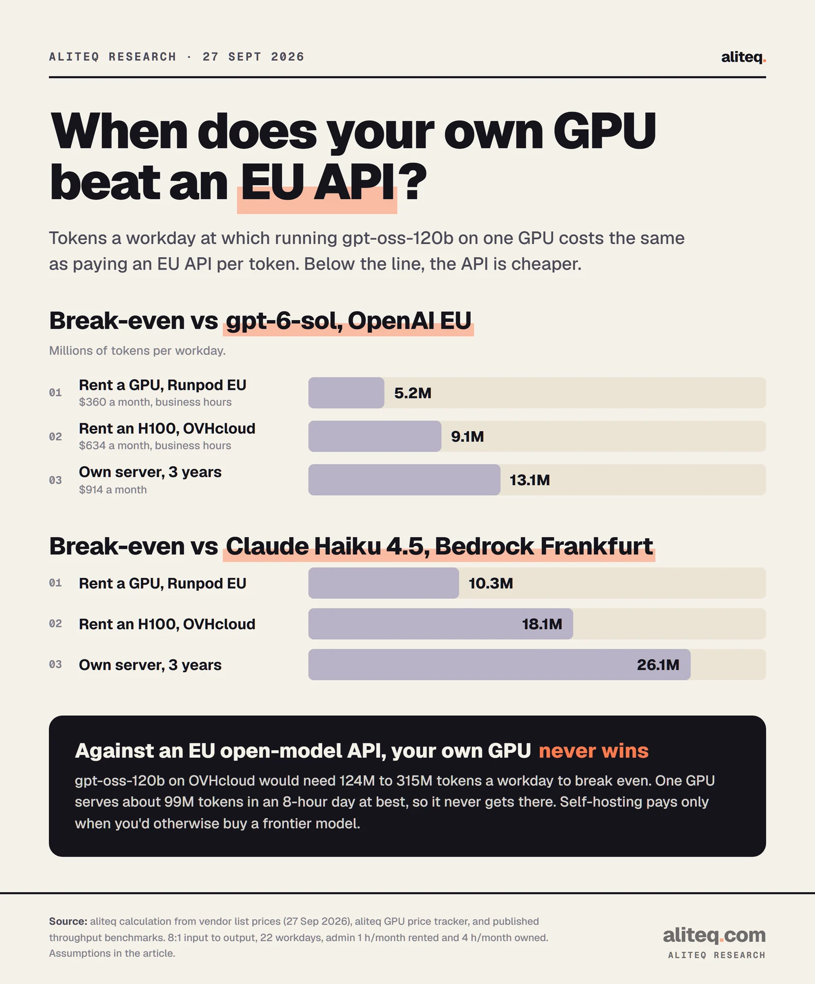 Bar charts of the tokens per workday at which self-hosting gpt-oss-120b breaks even: against gpt-6-sol with OpenAI EU residency, rented Runpod GPU 5.2 million, rented OVHcloud H100 9.1 million, own server 13.1 million; against Claude Haiku 4.5 on Bedrock Frankfurt, 10.3, 18.1 and 26.1 million.