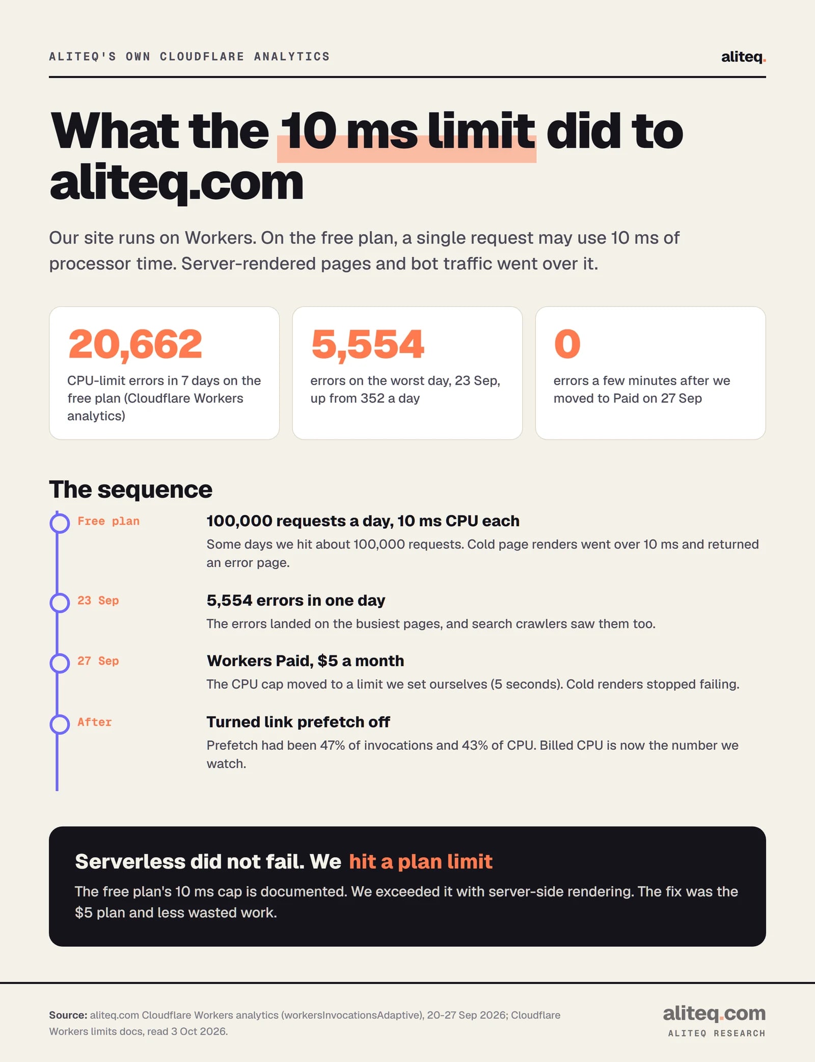 Timeline of aliteq.com on Cloudflare Workers. On the free plan, with a 10 ms CPU limit per request, the site logged 20,662 CPU-limit errors in 7 days, peaking at 5,554 on 23 September. On 27 September the owner moved to Workers Paid at $5 a month and the errors dropped to zero. Link prefetch, which was 47% of invocations, was then turned off.