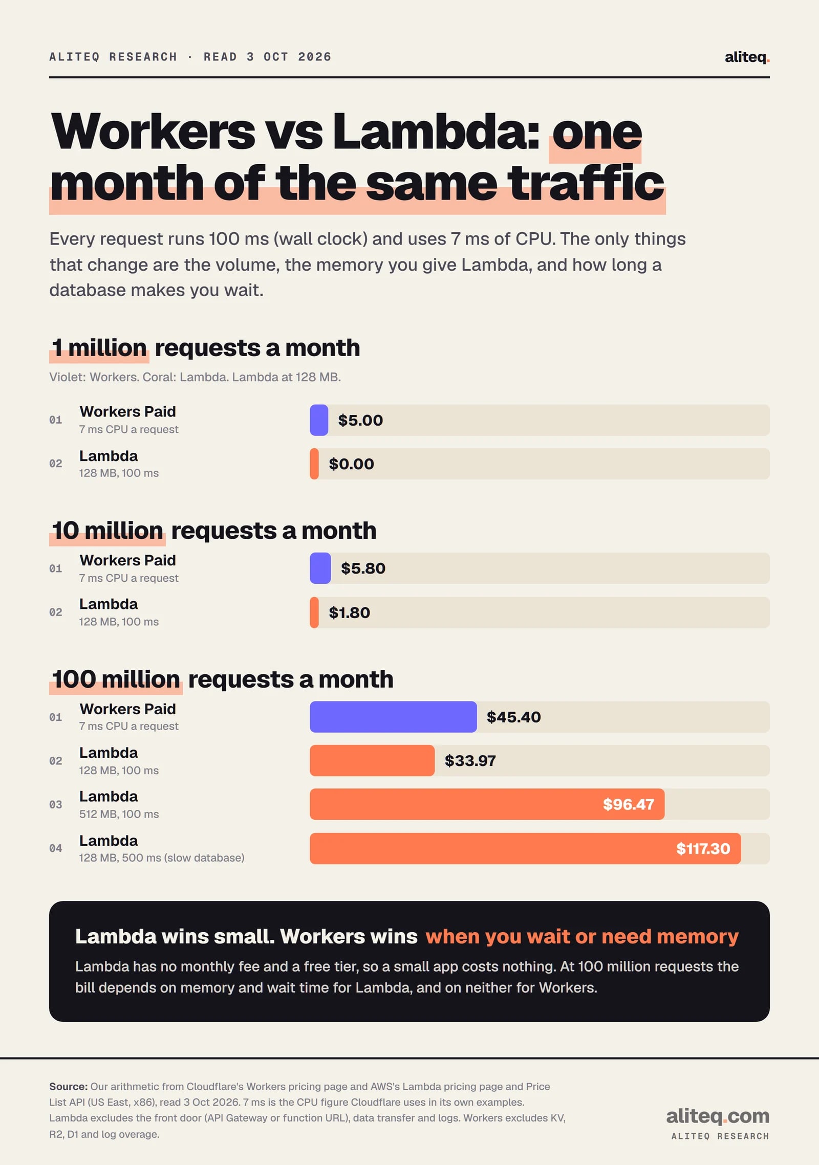 Bar charts of monthly cost for the same traffic. At 1 million requests: Workers Paid $5.00, Lambda $0.00. At 10 million: Workers $5.80, Lambda $1.80. At 100 million requests: Workers $45.40; Lambda $33.97 at 128 MB and 100 ms, $96.47 at 512 MB and 100 ms, and $117.30 at 128 MB when each request waits 500 ms.