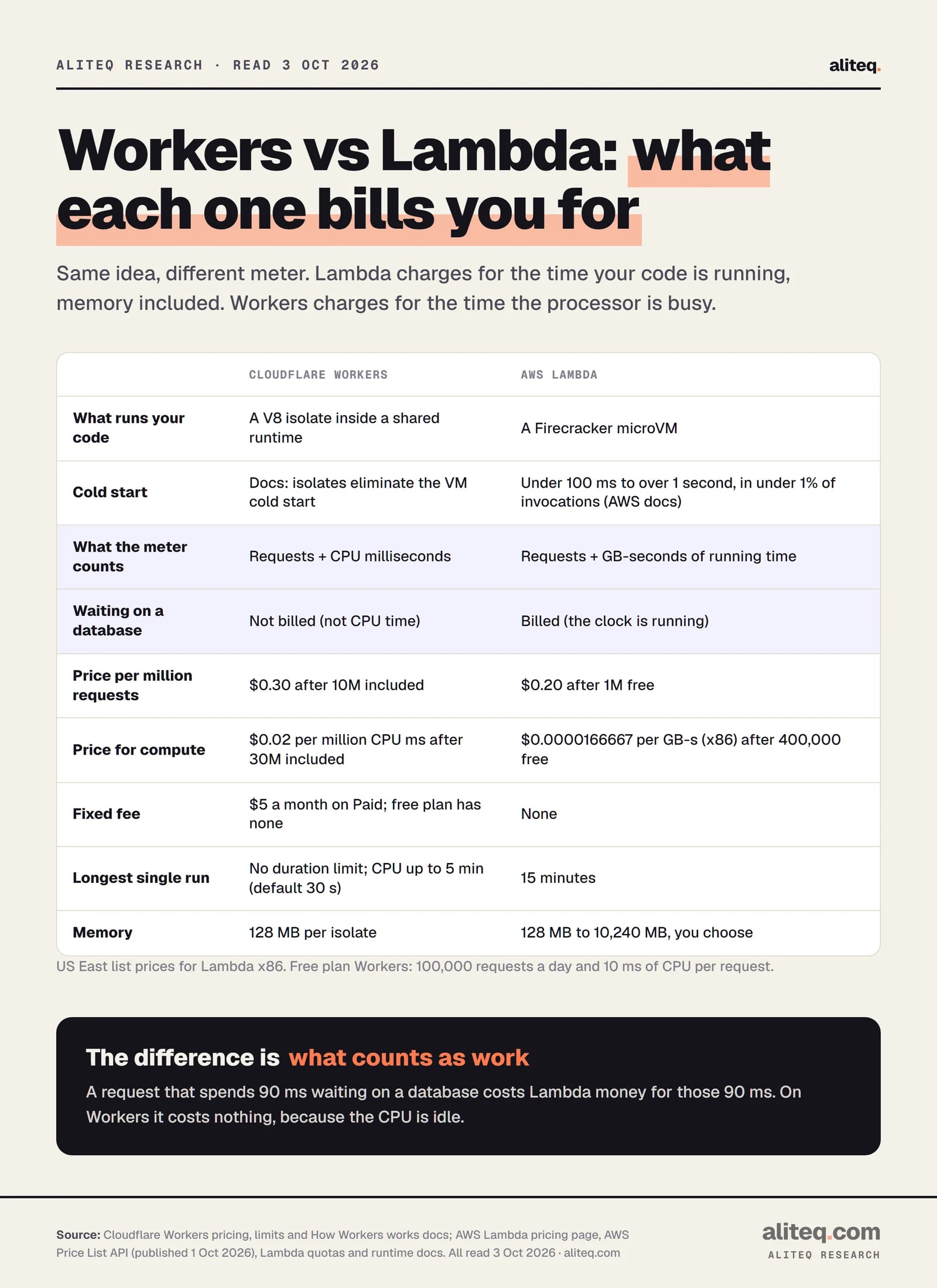 Comparison table of Cloudflare Workers and AWS Lambda. Workers runs code in V8 isolates and bills requests at $0.30 per million after 10 million included, plus $0.02 per million CPU milliseconds after 30 million, with a $5 monthly minimum on the paid plan.