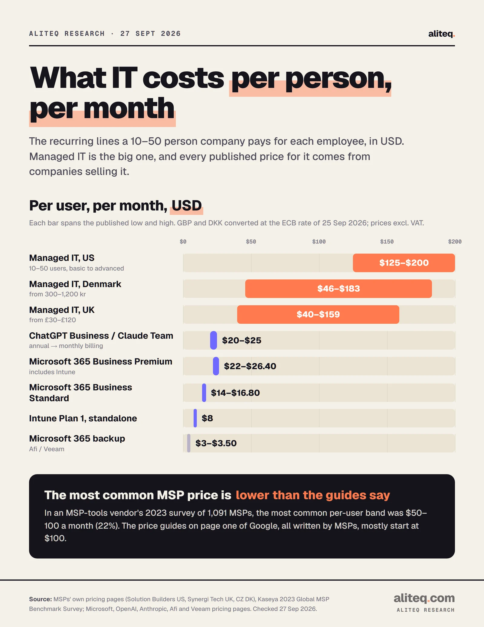 Range bars of IT costs per user per month in USD: managed IT US $125–$200, Denmark $46–$183, UK $40–$159, chat seats $20–$25, Microsoft 365 Business Premium $22–$26.40, Standard $14–$16.80, Intune $8, Microsoft 365 backup $3–$3.50.