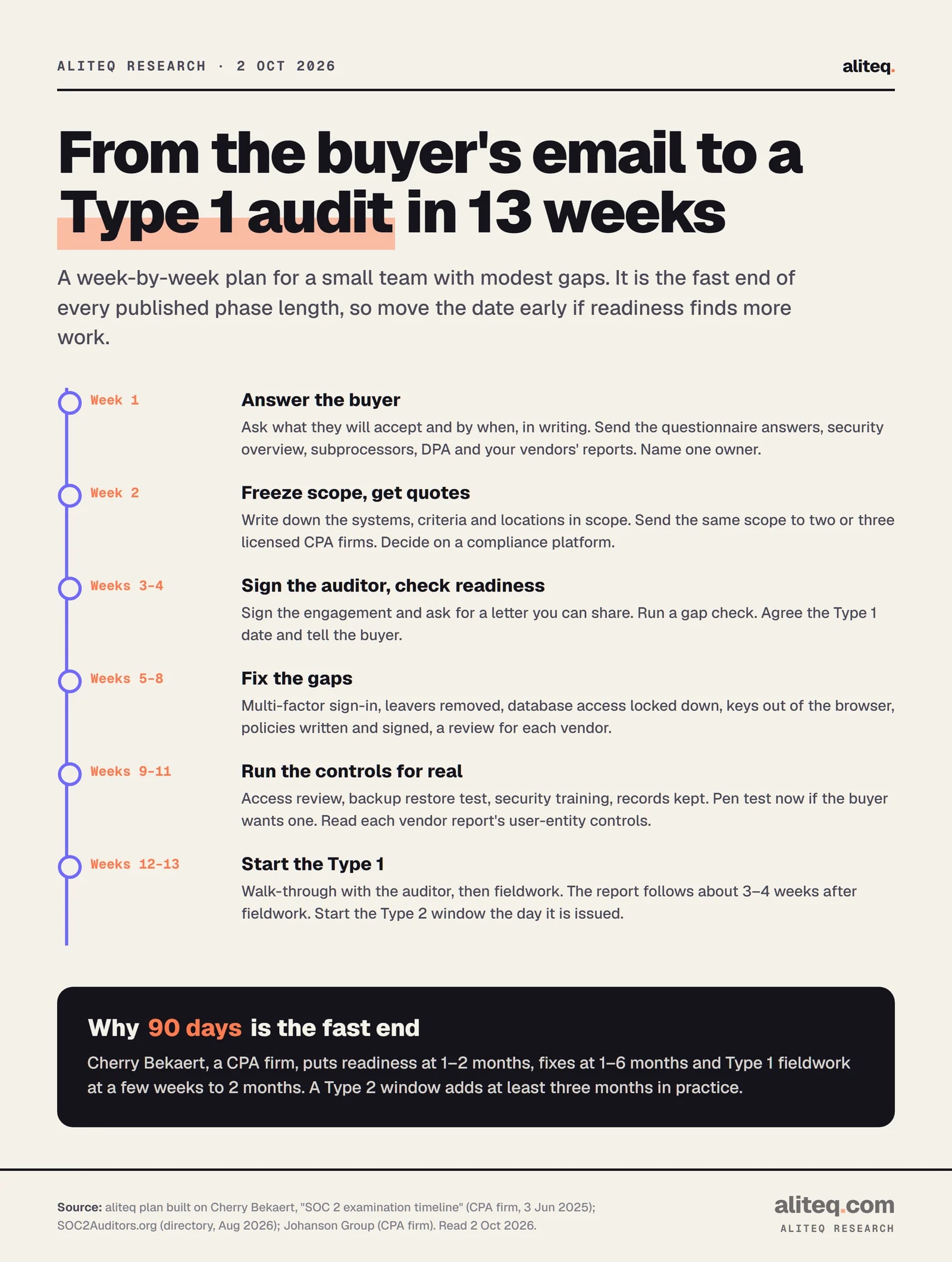 Week-by-week 90-day SOC 2 plan: week 1 answer the buyer and send the packet; week 2 freeze scope and request quotes; weeks 3–4 sign a CPA firm and run a readiness gap check; weeks 5–8 fix access, keys, vendor reviews and write policies; weeks 9–11 run the controls for real and collect evidence.