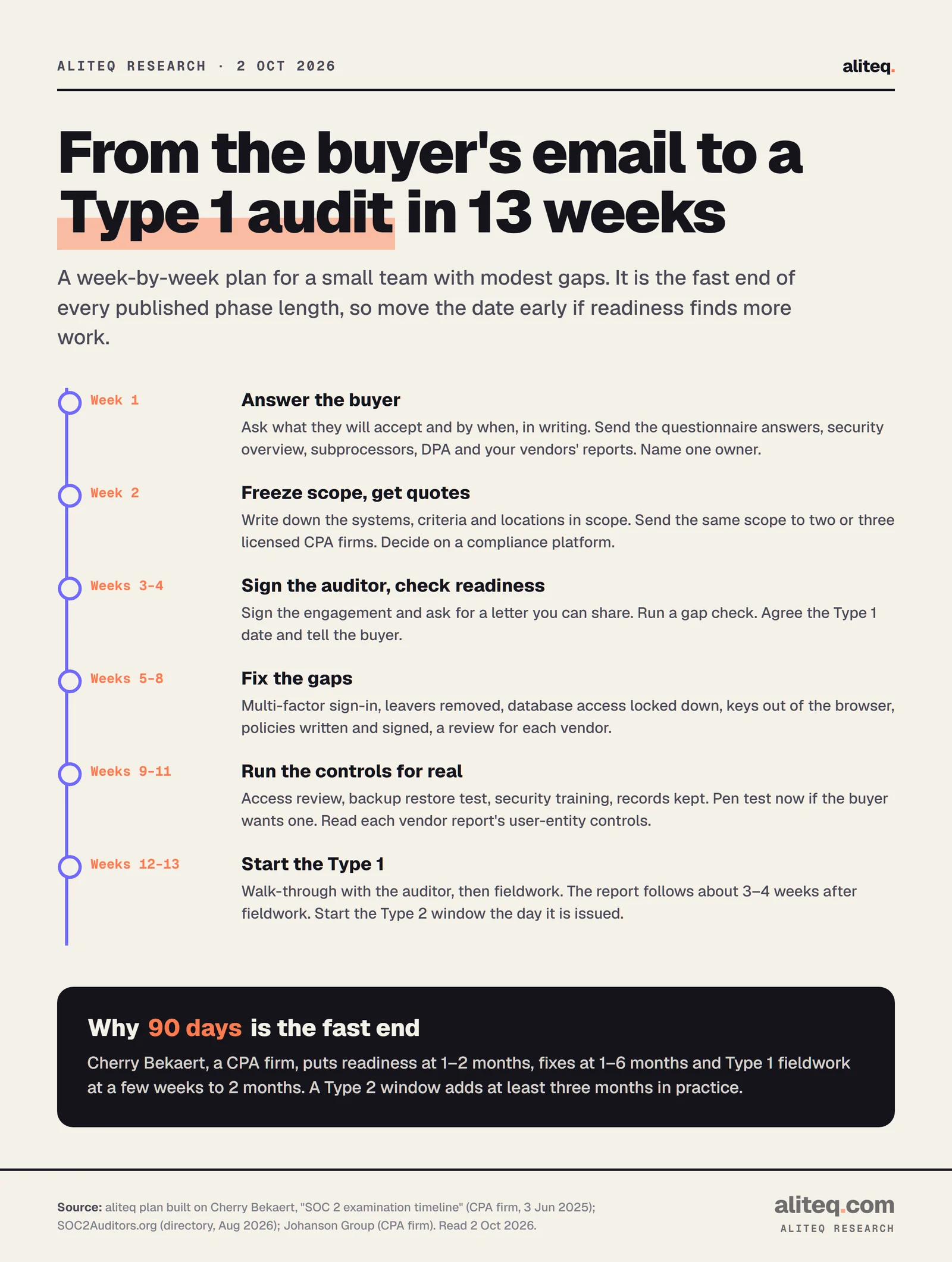 Week-by-week 90-day SOC 2 plan: week 1 answer the buyer and send the packet; week 2 freeze scope and request quotes; weeks 3–4 sign a CPA firm and run a readiness gap check; weeks 5–8 fix access, keys, vendor reviews and write policies; weeks 9–11 run the controls for real and collect evidence; weeks 12–13 set the Type 1 date and start fieldwork, with the report about 3–4 weeks after fieldwork.