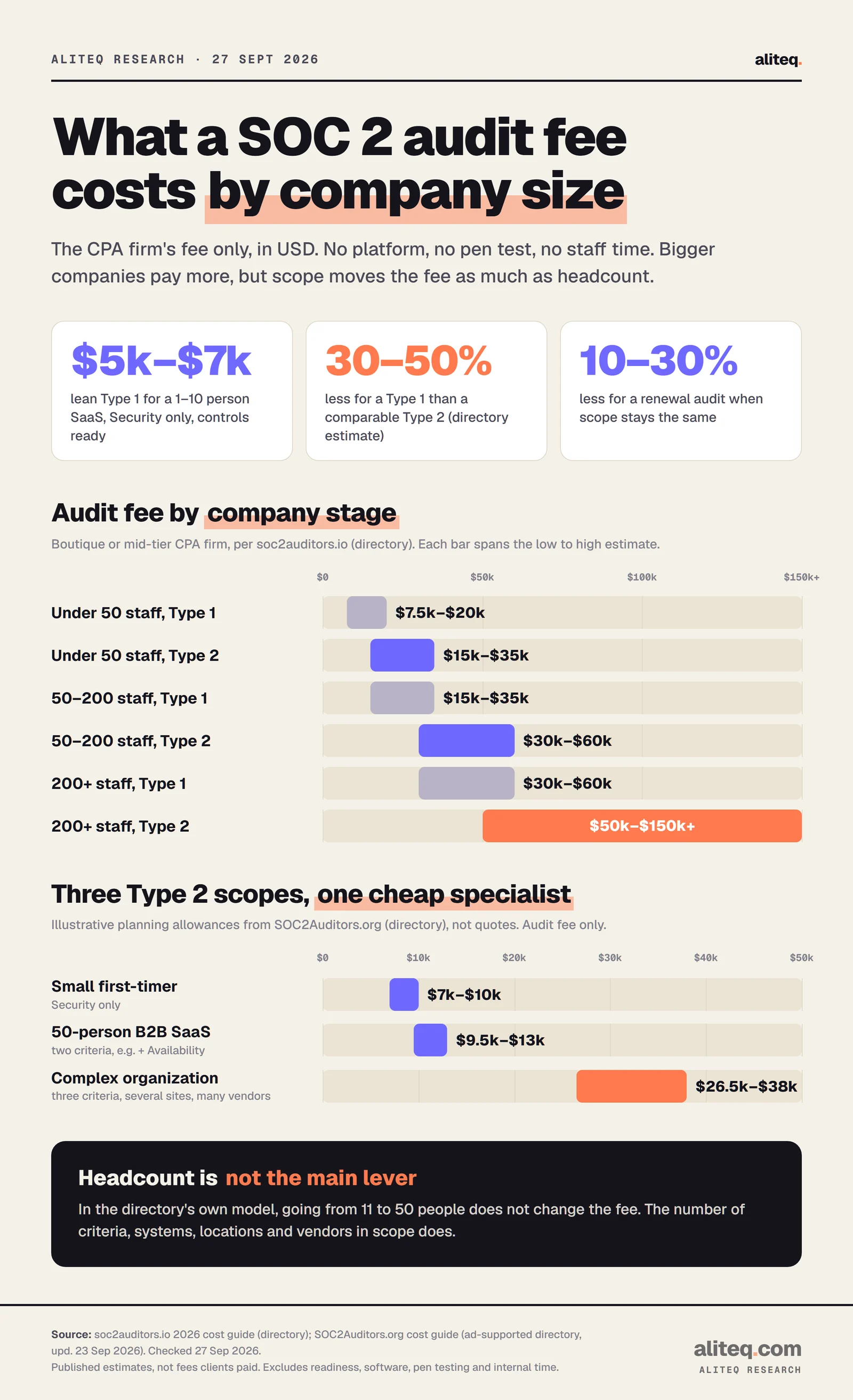 Range bars of SOC 2 audit fees in USD by company size with a boutique or mid-tier CPA firm: under 50 staff Type 1 $7.5k–$20k and Type 2 $15k–$35k; 50–200 staff Type 1 $15k–$35k and Type 2 $30k–$60k; 200+ staff Type 1 $30k–$60k and Type 2 $50k–$150k+. Illustrative Type 2 scopes: small first-timer $7k–$10k, 50-person SaaS $9.5k–$13k, complex organization $26.5k–$38k.