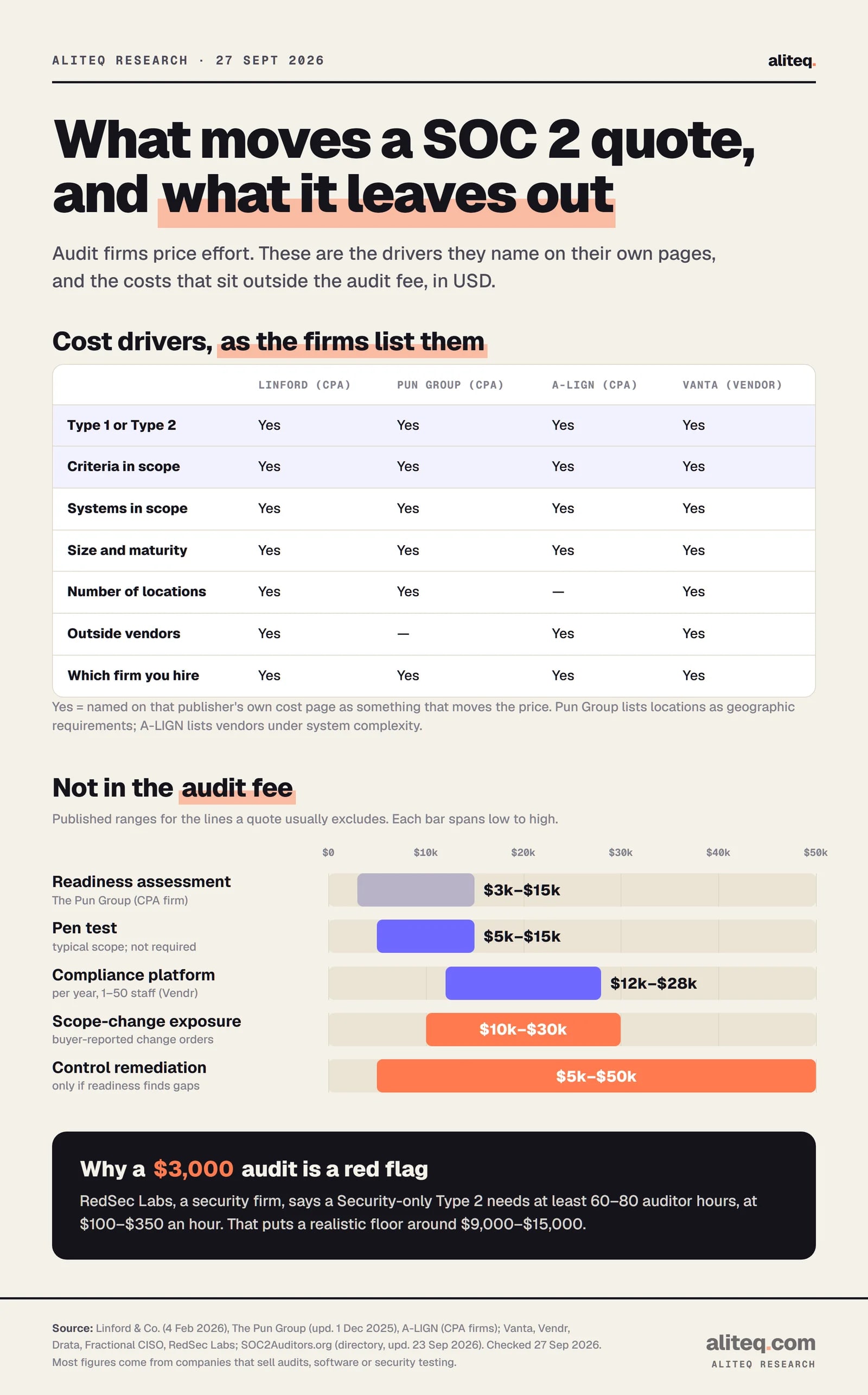 Scorecard of SOC 2 audit cost drivers named by Linford, The Pun Group, A-LIGN and Vanta: report type, criteria in scope, systems, size and maturity, locations, outside vendors and firm choice. Range bars of costs outside the audit fee in USD: readiness $3k–$15k, pen test $5k–$15k, compliance platform $12k–$28k a year, scope-change exposure $10k–$30k, remediation $5k–$50k.