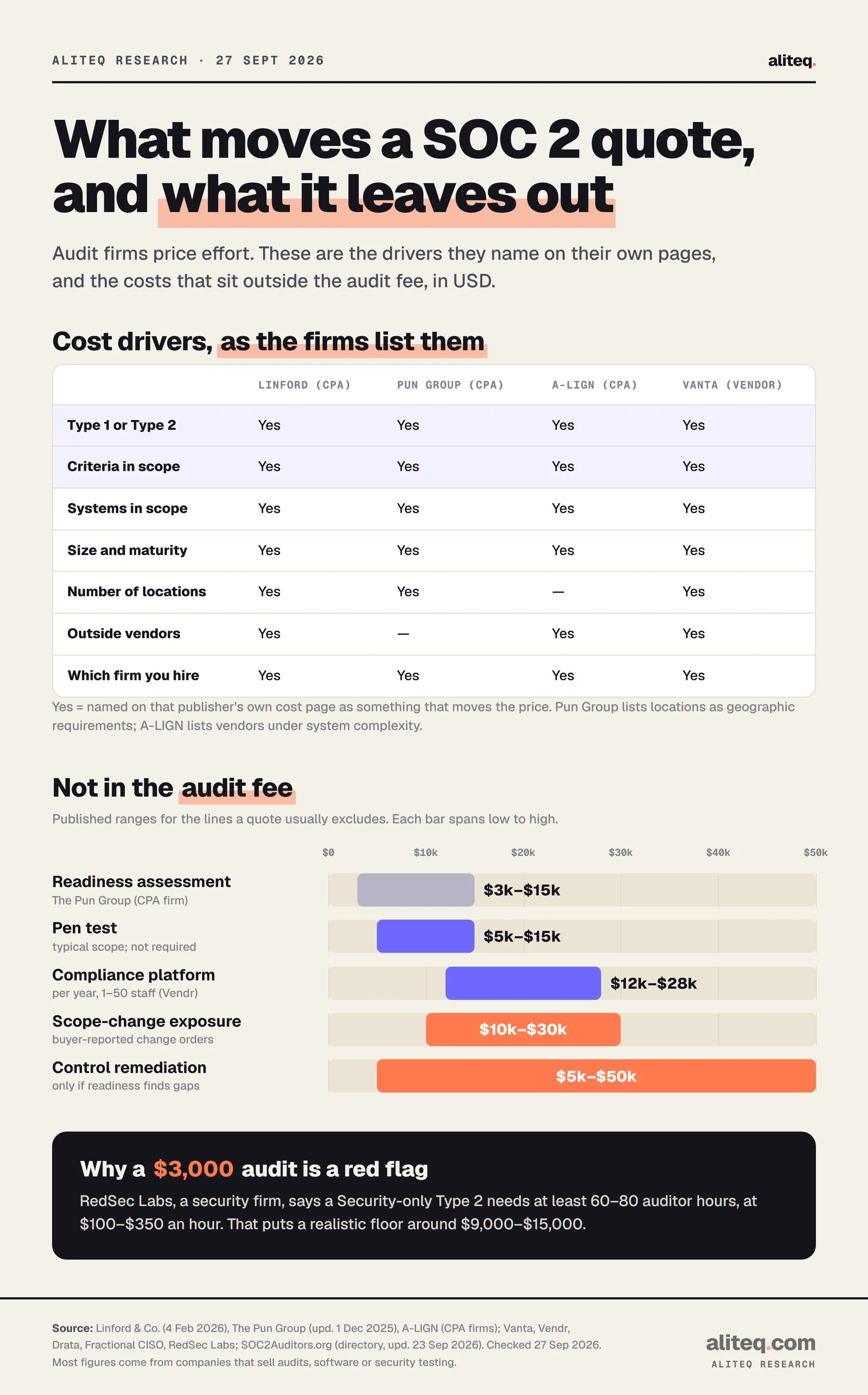 Scorecard of SOC 2 audit cost drivers named by Linford, The Pun Group, A-LIGN and Vanta: report type, criteria in scope, systems, size and maturity, locations, outside vendors and firm choice. Range bars of costs outside the audit fee in USD: readiness $3k–$15k, pen test $5k–$15k, compliance platform $12k–$28k a year, scope-change exposure $10k–$30k, remediation $5k–$50k.