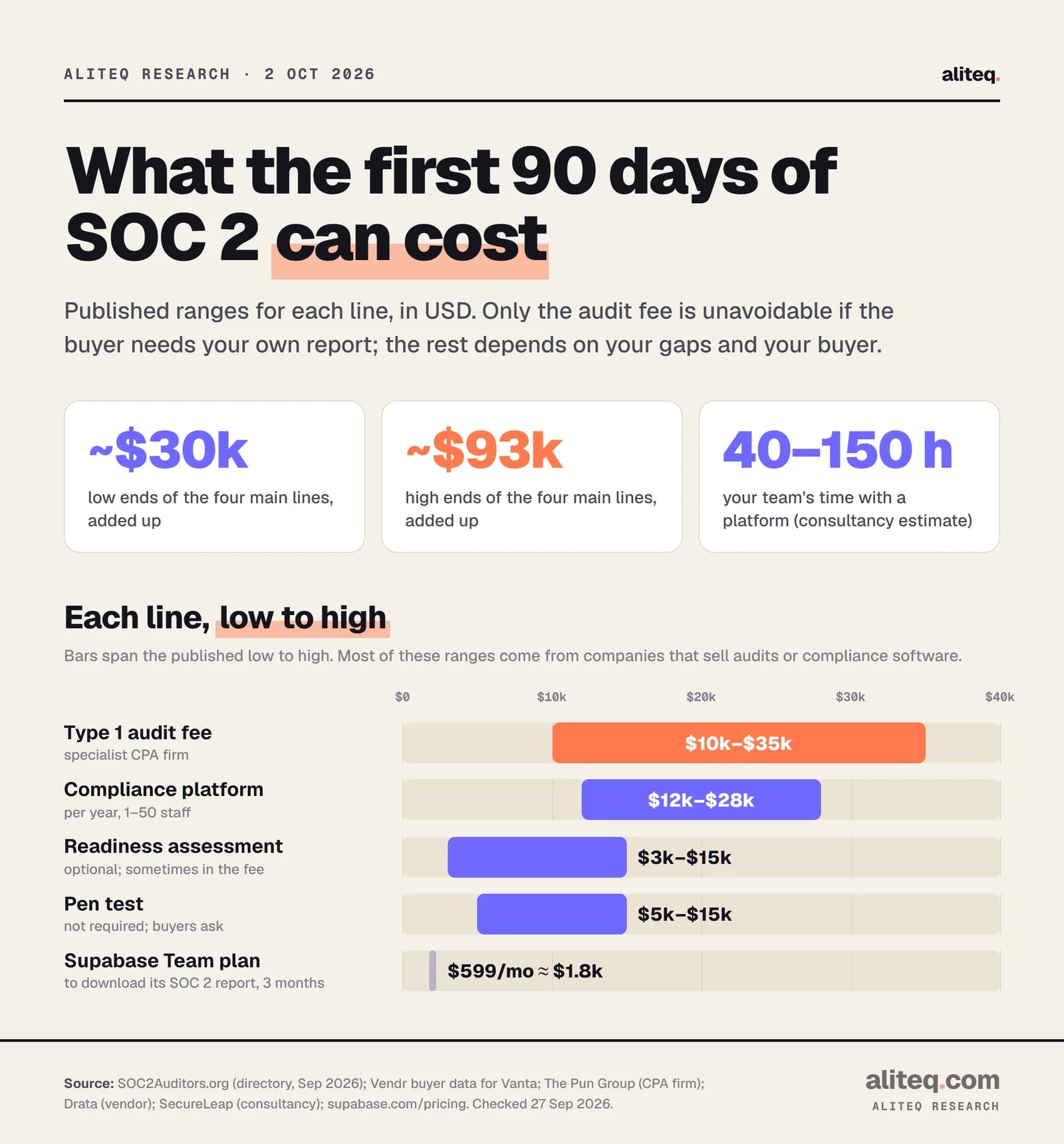 Range bars of the first-90-days SOC 2 budget in USD: Type 1 audit fee with a specialist firm $10k–$35k; compliance platform $12k–$28k a year for 1–50 employees; readiness assessment $3k–$15k; pen test $5k–$15k; Supabase Team plan for its SOC 2 report $599 a month, about $1.8k for three months. Low ends sum to about $30k and high ends to about $93k before internal time.