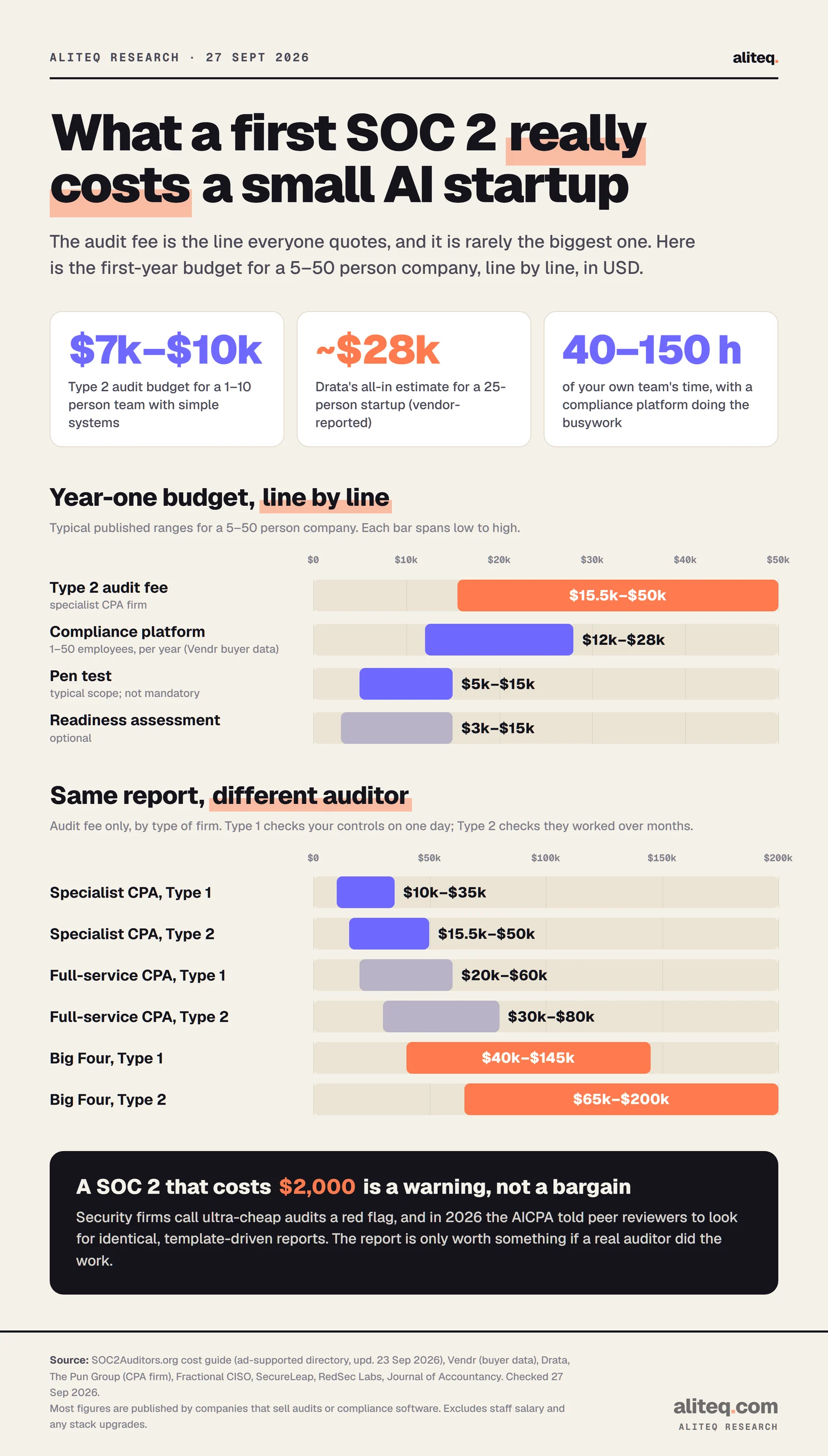 Range bars of a first-year SOC 2 budget in USD: Type 2 audit fee $15.5k–$50k, compliance platform $12k–$28k a year, pen test $5k–$15k, readiness assessment $3k–$15k; audit fees by firm from specialist Type 1 $10k–$35k to Big Four Type 2 $65k–$200k.