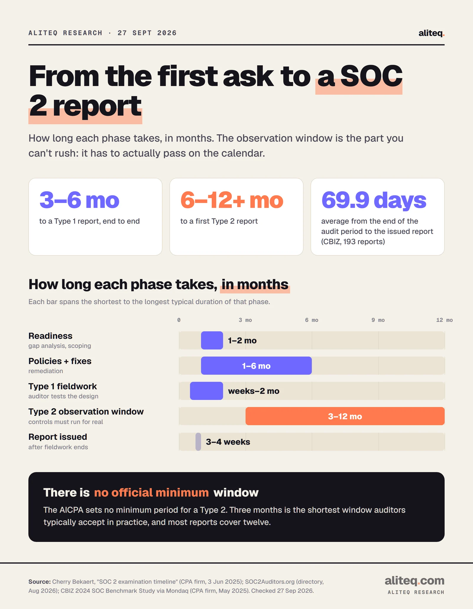 Range bars of SOC 2 phase durations in months: readiness 1–2, policies and fixes 1–6, Type 1 fieldwork a few weeks to 2, Type 2 observation window 3–12, report issued 3–4 weeks after fieldwork.