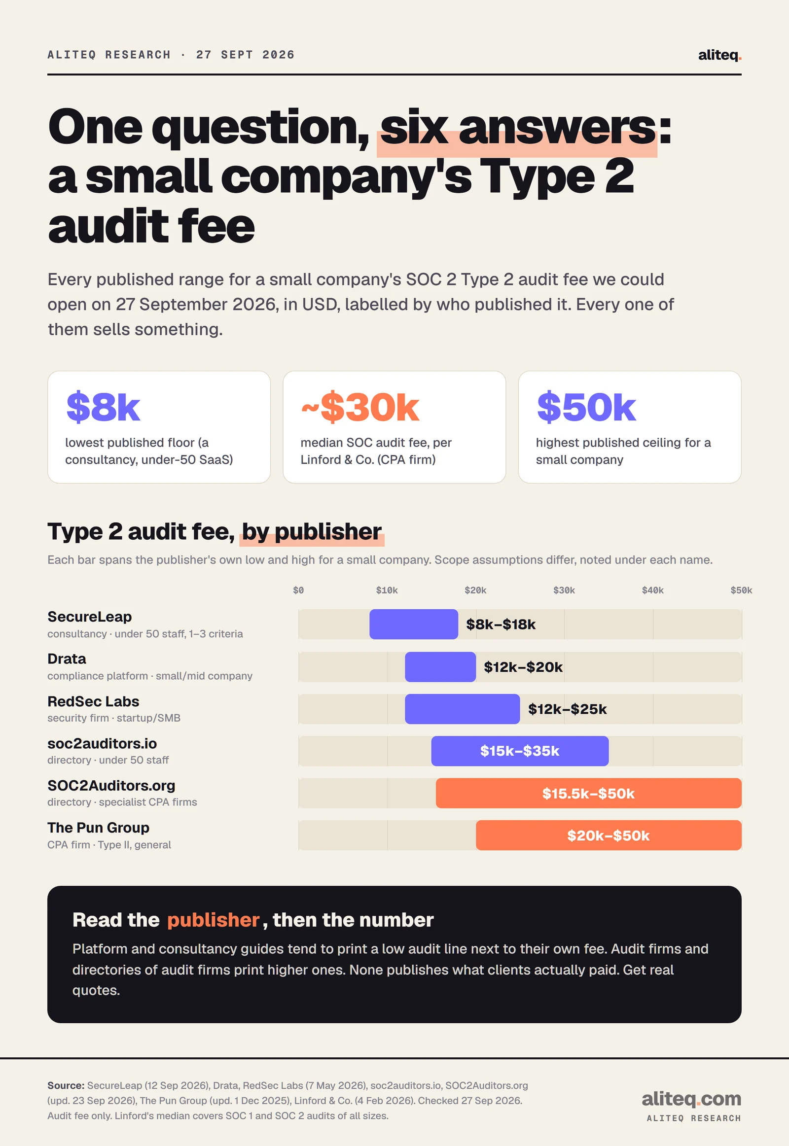 Range bars of published SOC 2 Type 2 audit-fee ranges for a small company in USD, by publisher: SecureLeap (consultancy) $8k–$18k, Drata (platform) $12k–$20k, RedSec Labs (security firm) $12k–$25k, soc2auditors.io (directory) $15k–$35k, SOC2Auditors.org (directory, specialist firms) $15.5k–$50k, The Pun Group (CPA firm) $20k–$50k.