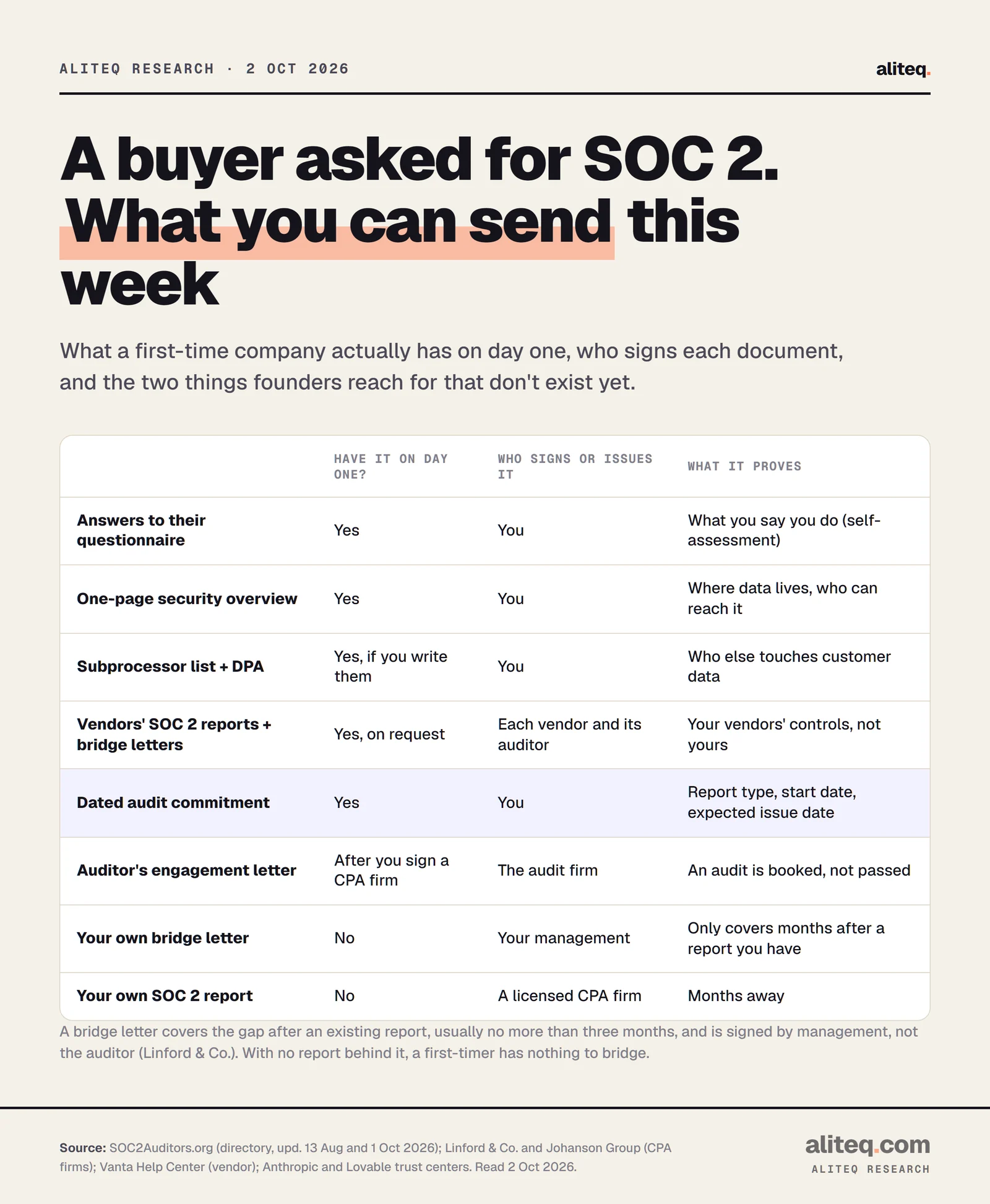 Scorecard of what a first-time SOC 2 company can send an enterprise buyer this week: questionnaire answers, one-page security overview, subprocessor list and DPA, vendors' SOC 2 reports and bridge letters, and a dated audit commitment are all available now; an auditor's engagement letter only after you sign a CPA firm; your own bridge letter and your own SOC 2 report are not available to a first-timer.
