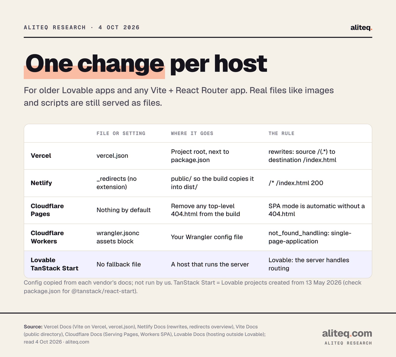 Scorecard of the fix on each host. Vercel: a vercel.json file in the project root that rewrites /(.*) to /index.html. Netlify: a _redirects file with /* /index.html 200, placed in public so the build copies it to dist. Cloudflare Pages: no file needed by default, but remove any top-level 404.html from the build.