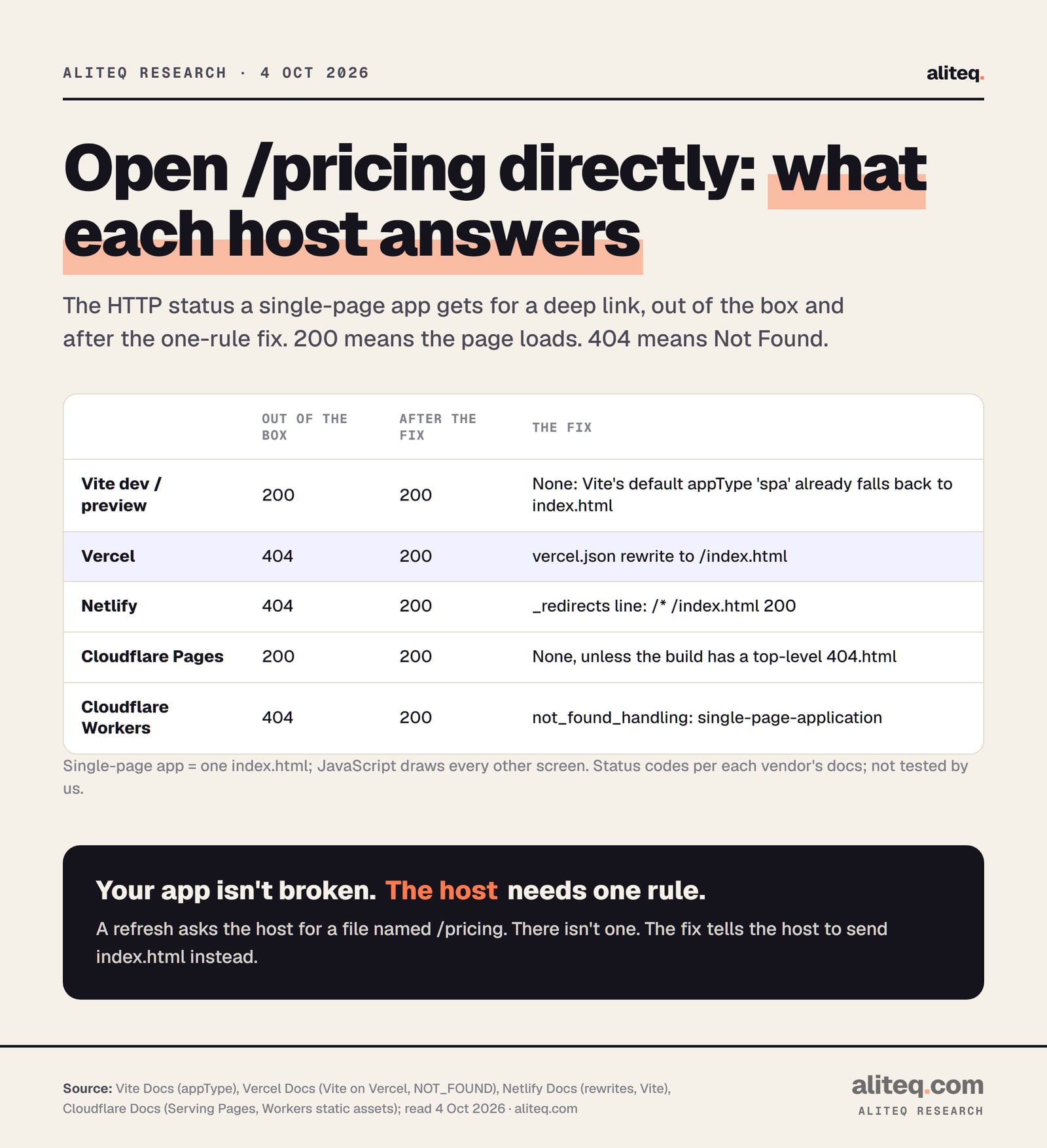 Scorecard of what each place answers when someone opens /pricing on a single-page app directly. Vite dev server and vite preview: 200, it serves index.html. Vercel: 404 by default, 200 after a vercel.json rewrite. Netlify: 404 by default, 200 after a _redirects rule. Cloudflare Pages: 200 by default, unless the build has a top-level 404.html.