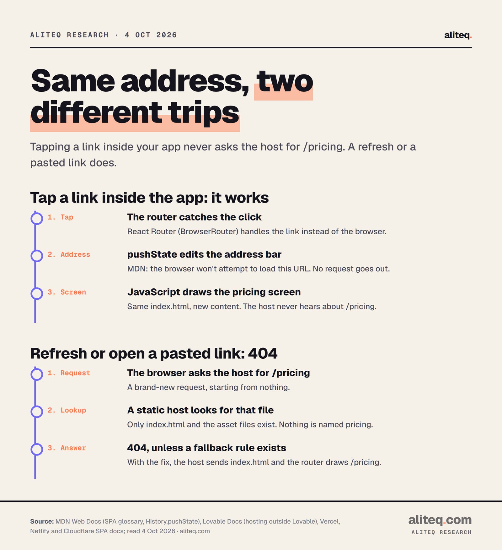 Two paths to the same address. Tapping a link inside the app: the router changes the address bar with pushState, the browser does not load that URL, and JavaScript draws the pricing screen, so it works.